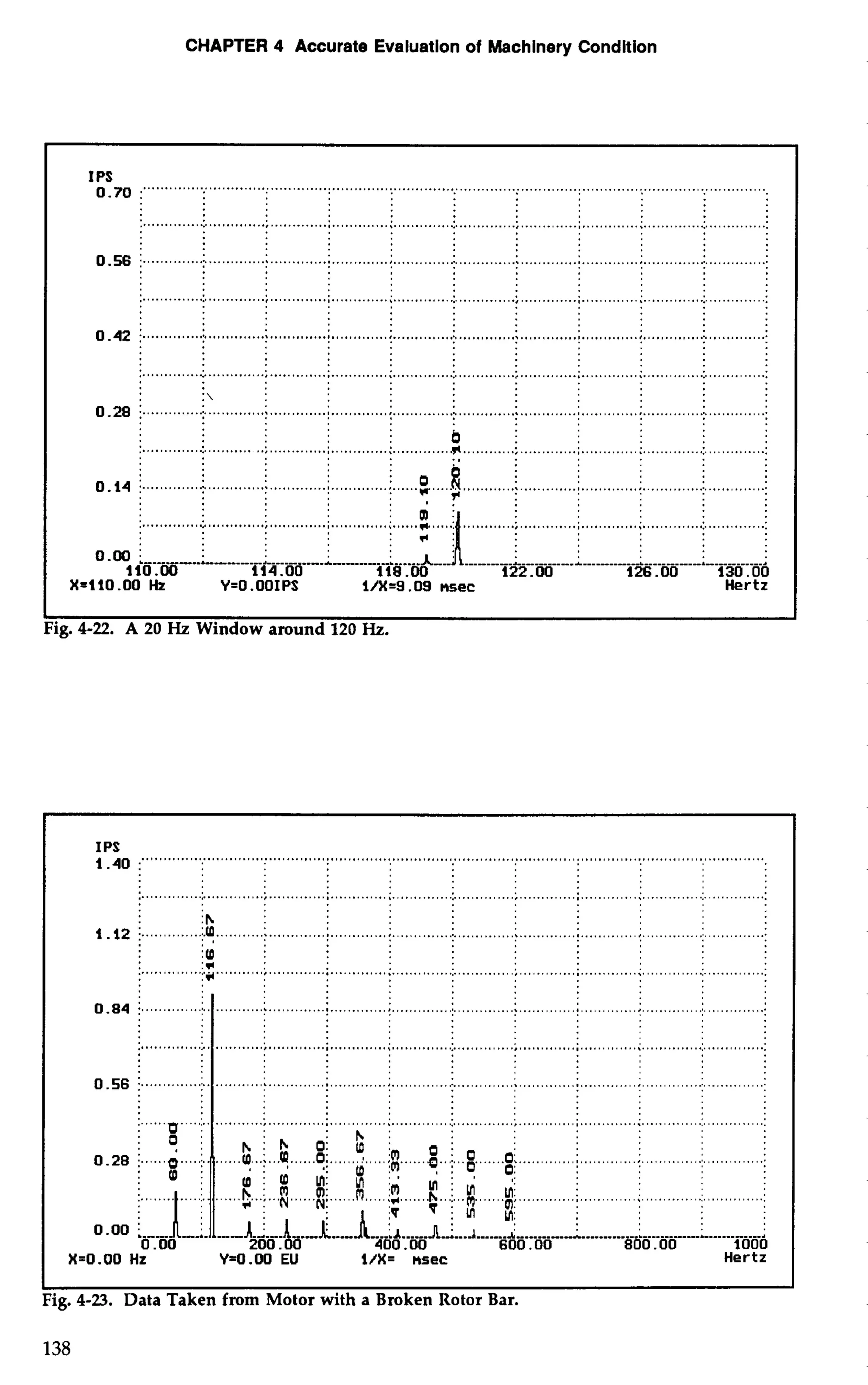 CHAPTER 4 Accurate Evaluation of Machinery Condition 
0 - 00 i- ....--.. i- --.-.-.... ...................................... iiiiiiiiiiiiiiiiiiiiiiiiiii_j_j_j_j_j_j_j_j_j_j-_110.00 114.00 118 .MI 122.00 126.00 130.00 
X=110.00 Hz Y=O.OOIPS 1/X=9.09 nsec Hertz 
ig. 4-22. A 20 Hz Window around 120 Hz. 
IPS 
1.40 
."".*.. 
0.28 j ...... ...... ...... ....... ..... .... 
..... ..... ............;.. ...........;.. ...........:.. ... ..........:. 
....... ..." ..... ...... ....... 
0 .OO 400.00 600.00 800.00 1000 
X=O.OO Hz Y-0 .OO EU 1/X= nsec Hertz 
I 
Fig. 4-23. Data Taken from Motor with a Broken Rotor Bar. 
 