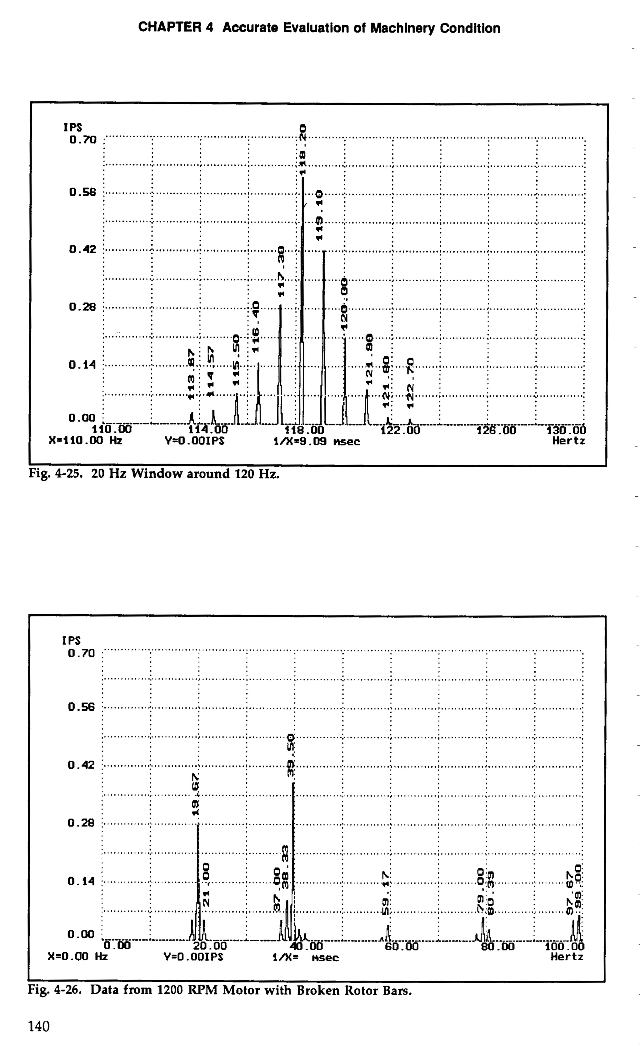 CHAPTER 4 Accurate Evaluation of Machinery Condition 
I I 
Fig. 4-25. 20 Hz Window around 120 Hz. 
I PS o.70 .""""".."" .............................................................................................................................. 
:. ........... .:.. ......; . ...........;. . ......................................;.. ........ ..... ..;. ..... .: .............................. 
0.56 j ........................................................ ............:... . ...........;.. ...........;. . ........................1.. .... ............ . :""OM ....... 
9 
0.42 1. ............................................ .... ..m. ............I ... ............ ............;. . ........................................... K m: 
:. ...........:.. .. ..........'4 ., ............. .....................,.. ...;. ........................:.. .... ............ 
0.28 1 ............................. 
.............. ............. 
.............. ........ 
i ............. .............i ... .......... ........... 
40.00 80.00 100.00 
X=O.OO Hz Y=O.OOIPS 1/X= nsec Hertz 
Fig. 4-26. Data from 1200 RPM Motor with Broken Rotor Bars. 
140 
 