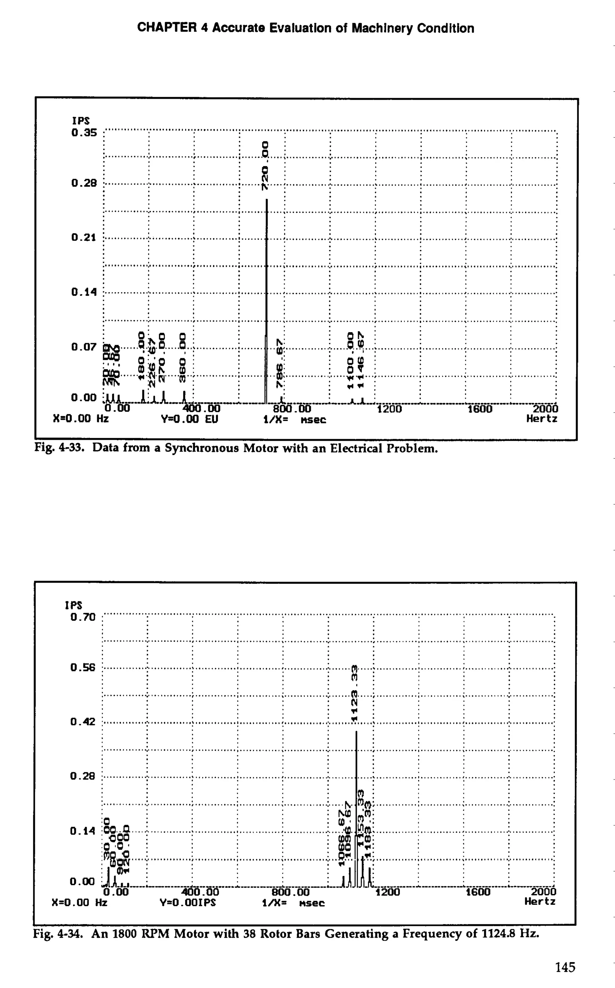 CHAPTER 4 Accurate Evaluation of Machinery Condition 
oIPmS as: """""" ".. " ............................................................................................................................ 
i Oh : 
...... ..... ..............:.. ....O. ..! ...i....... ............. .......... ............. I Ofn I 
...... .............:. .....0 1 : 
: ** : 
0 .oo iur ...... -.-.--.i.- --.--c- . -I--.:- . ..---i-ii-ii-iii-ii-ii iiiiiiiiiiiiiiiiiiiiii ---- 0 .OO 400.00 8M.00 1200 1600 2000 
X=O .OO Hz Yr0.00 EU i/X= nsec Hertz 
Fig. 4-33. Data from a Synchronous Motor with an Electrical Problem. 
I PoS.7 0 :"""""""" .............................................................................................................................. 
................................. 
0.56 j .............:.. ...........;.. ...........:. . ...........;.. ............:.. . .....f l,...;.. ...........;. . ...........;.. ............:.. . ............: 
: ?i 
:. ............; .. . .......;...... ........ ........;.. . ...........:.. . .....1 0 .....; . .......... ..........; . ...........:... . ...........:. i $; 
0.42 1 .............:.. . ............; . ...........i. . ...........;.. ....................., ,.,.; ............:. . ...........;.. ...........:.. .. ...........:. 
. ............................................................. ........... .......................................................... 
0.28 1 .............:.. . ...........;.. ......................................... .............; .............;. .............:. .............: 
......................................................................... .............i ............1.. ............. ' ..............i 
:o 0.14 jw..a. ....1. .............) ........................ .............. .............i . ~.iiiiii.i.i.i. .;. ...........i . .: og ,ooo . a : 
..... ........... ..... ....... .......... ............ ...........I .............i.. ............i. 
____________*-_____-----.-------------.-------------. 0 .OO 400.00 BOO. 00 1200 1600 2000 
X=0 .OO Hz Y=O.OOIPS l/X= nsec Hertz 
I I 
Fig. 4-34. An 1800 RPM Motor with 38 Rotor Bars Generating a Frequency of 1124.8 Hz. 
 