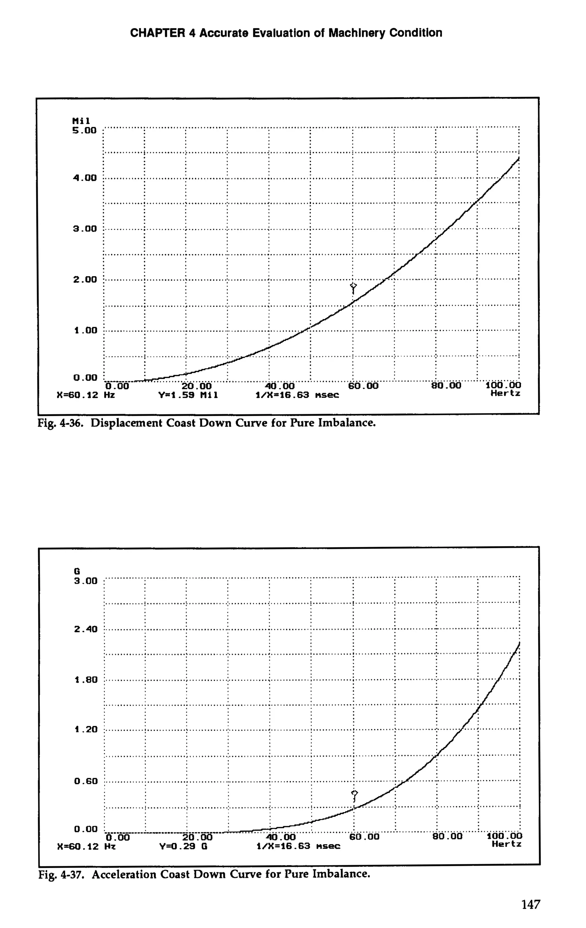 CHAPTER 4 Accurate Evaluation of Machinery Condition 
.g. 4-36. Displacement Coast Down Curve for Pure Imbalance. 
 