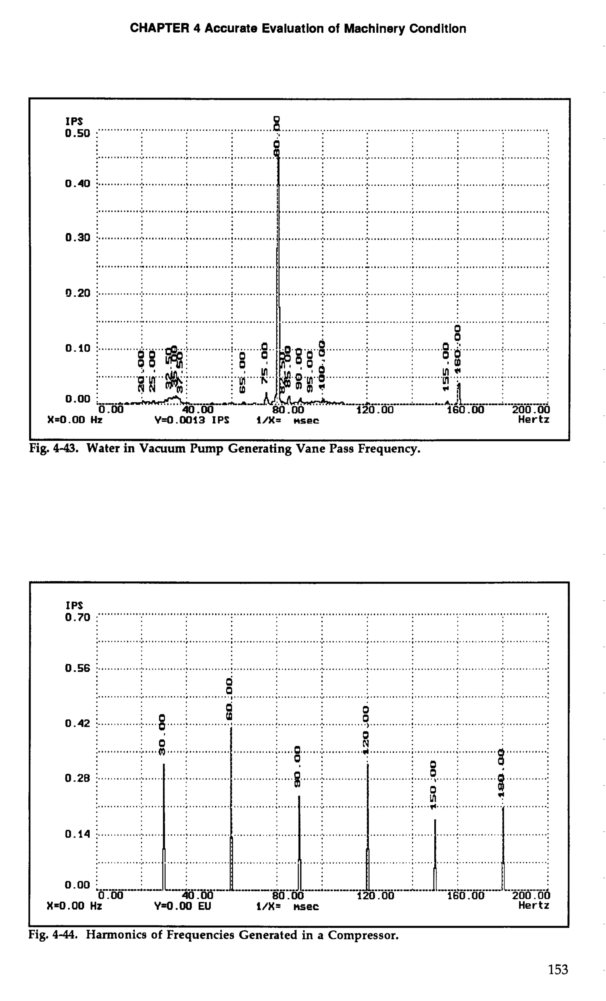 CHAPTER 4 Accurate Evaluation of Machinery Condition 
IPS 
0.50 
0.40 
0.30 
Q.20 :. .......................................... ............:.. ............. .............. 
.............". .. ........................................ " 
0 
0 
........ ............. ............ 
i ............. ............. ..... ............ ............. 
X=0.00 Hz Y=O.M13 IPS i/X= asec Hertz 
ig. 4-43. Water in Vacuum Pump Generating Vane Pass Frequency. 
0IP.7S0 :""""""""" ............................................................................................................................ 
................................................................................................................................................... 
0.56 i .............:.. . ...........;.. ...........;.. ...........;.. ............:.. . ...........;.. ...........;.. . ..........;.. ............:.. . ...........:. 
a 
.......................................0... ...................................................................................................... 
a 0 0.42 i .............:.....0..o : to 0 ......O ............., .............; . ...........:.. .. ..........,... ...........;.. ...........;.. ............:.. ............:. 
:Io.: N0 :. ............:... ...F), ..,..; .........................;.. . ... ..............~.... ....... .. . ..........i. ............ .8.. ..........:. 
:o j :m. - ..........................;.. .... ......................;.. ............:. ............................. ...+..A ............ 
:.,0 .: :o: 0 -28 i .............:.. ...........;.. ........................;.. ....B .. ....i. ........................:......,.o..,.. .. : 
0.14 :. ............:. .. ..........;.. .......................;.. .. ...........:. ................................. 
....................... 
........... ............. 
80.00 120 .OO 160 .OO 200 .OO 
X=0 .OO Hz Y=O .OO EU 1/X= nsec Hertz 
I I 
Fig. 4-44. Harmonics of Frequencies Generated in a Compressor. 
 