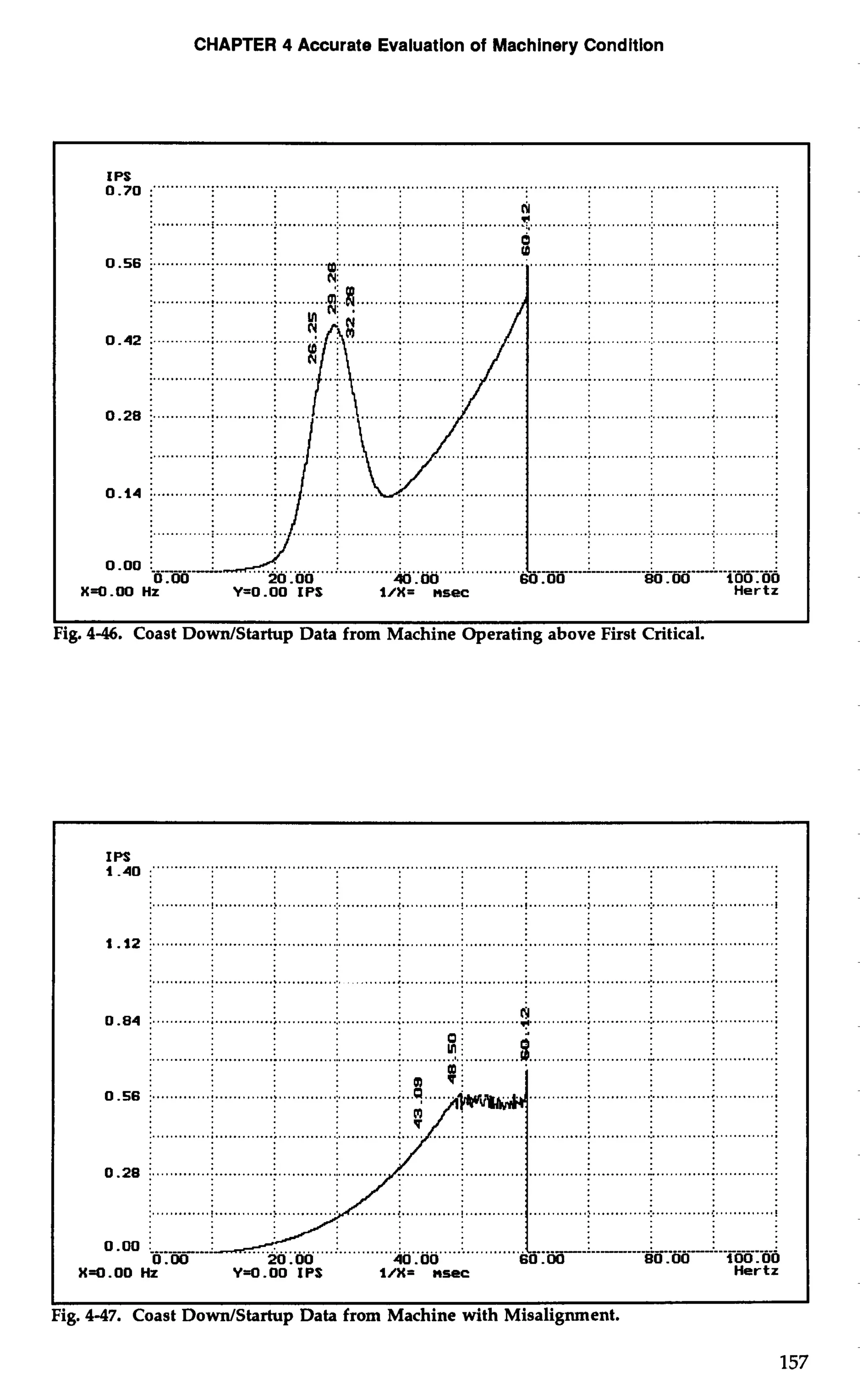 CHAPTER 4 Accurate Evaluation of Machinery Condition 
0IP.7S 0 :"" .." "". ............................................................................................................................. 
. 2 . ....................................................................................................... .......... d 
to .... :... ......... .:. ............ :... ........ : 
....;.. .............................. 
....; ... ..........: . ............:. ........... .: 
............................................... 
....; . ...........:. .. ... .....; .............; 
............................................... 
.... :. ............:. ..... . ...: . ............: 
.... :.... ............... 
--......-.--..-.I.-: - -1-. -l-.-.l-l-l-l-l l--: 
80.00 100.00 
X=O.OO Hz Y=O .OO IPS 1/X= nsec Hertz 
ig. 4-46. Coast DoWStartup Data from Machine Operating above First Critical. 
I I 
Fig. 4-47. Coast DoWStartup Data from Machine with Misalignment. 
 