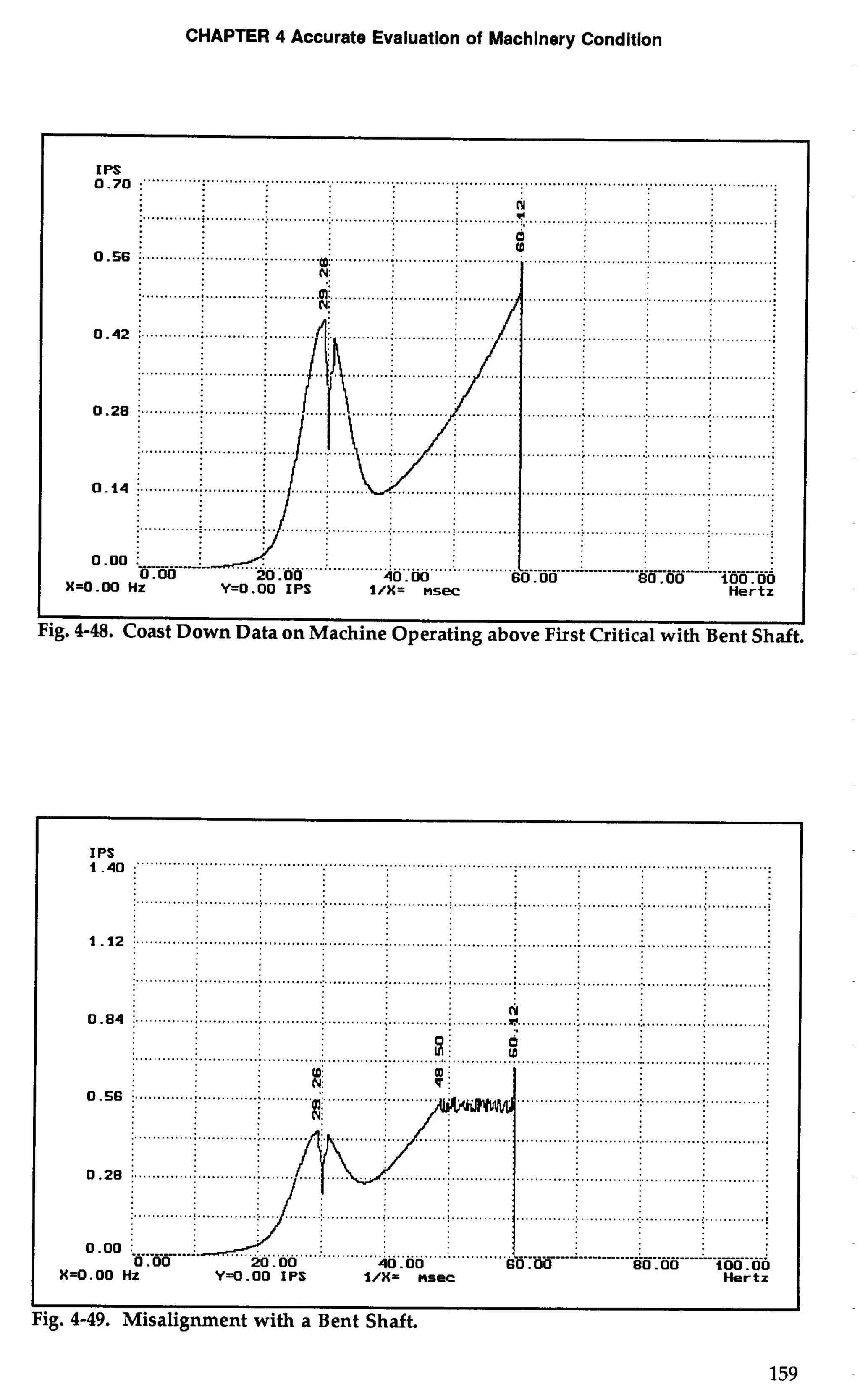 CHAPTER 4 Accurate Evaluation of Machinery Condition 
IPS 
I 
Fig. 4-48. Coast Down Data on Machine Operating above First Critical with Bent Shafl 
I .............1 . ................ .............................. ........... ......................................... . ...... 1 j 
IPS .............................................................................. 
1.12 :...... .......: .............. .: ......: ............:.. ...........:. . ......: . ...... .........: ". ..........:.. ............. 
:. ............i ............... .; .......:.. ...........;.. ............; .............; . ...........:. . ............:. ...........;.. ............. 
........ ..... ...... ..... ...........(.;1 . ............. ...... ............. ............. 0 . 8 4 :..... ;. .....;.... ........: ; .... s ; < j j 
! 8' d 
:. ...........:. . ............. .: ......: ............:.. ....: ............(d. .............. : .......................:.. ... ........... 
.............: . ............: . ............ ;, ..........., ; 
............................................... 
.... :. ...........:.. ...........:.. ............: 
............................................. .., 
--.1.. . .-.--...:.-. .- ---..L- .--------- -------: 
80 .OO 100.00 
X=O.OO Hz Yq.00 IPS 1/X= nsec Hertz 
I I 
Fig. 4-49. Misalignment with a Bent Shaft. 
 