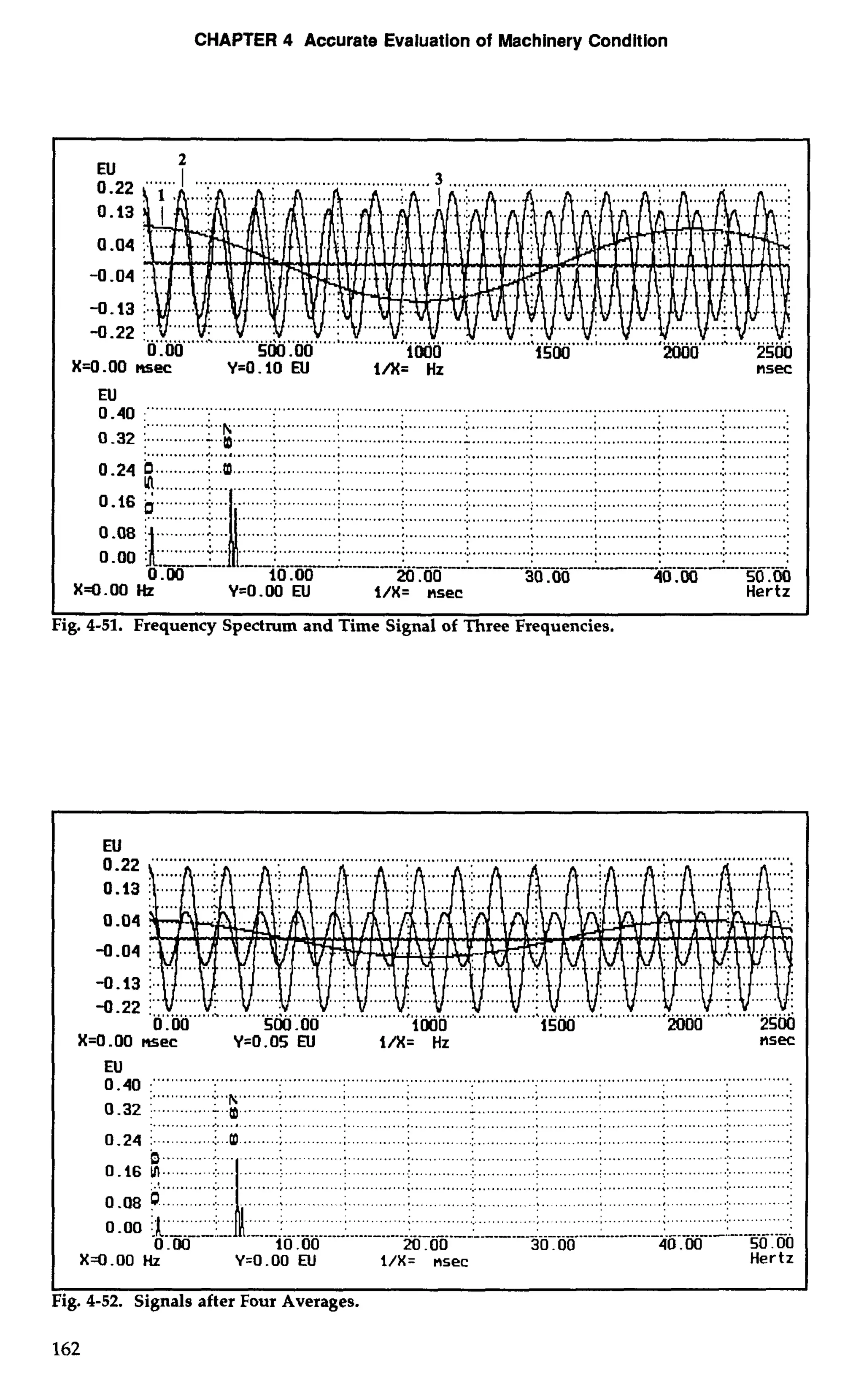CHAPTER 4 Accurate Evaluation of Machinery Condition 
mec Y=0.10 N l/X= Hz nsec 
. 
0 -00 &- -.-- l-&-. .--: .-------- ,. ,.,.,..,-.--,-.-,-L-.-, .,.,.,.,.; L-LLL.. IIII I.IIIIII IIII IIIII;. --,.-----I 
0.00 10.00 20 .OO 30 .OO 40.00 50.00 
X4.00 Hz Y=O.OO N l/X= nsec Hertz 
I 
Fig. 4-51. Frequency Spectrum and Time Signal of Three Frequencies. 
E0U.2 2 " ".. ................................................................................................................................... 
X=0.00 nsec Y=0.05 ELI l/X= Hz nsec 
00 :..t.. ........:4 . ...... ... .; .......................; . ...........................; .. .........; .............; . .............:. ........... .: 
. 
0.00 10 .OO M .OO 30.00 40.00 50.00 
Xa.00 Hz Y.0.00 Ell l/X= nsec Hertz 
I I 
Fig. 4-52. Signals after Four Averages. 
 