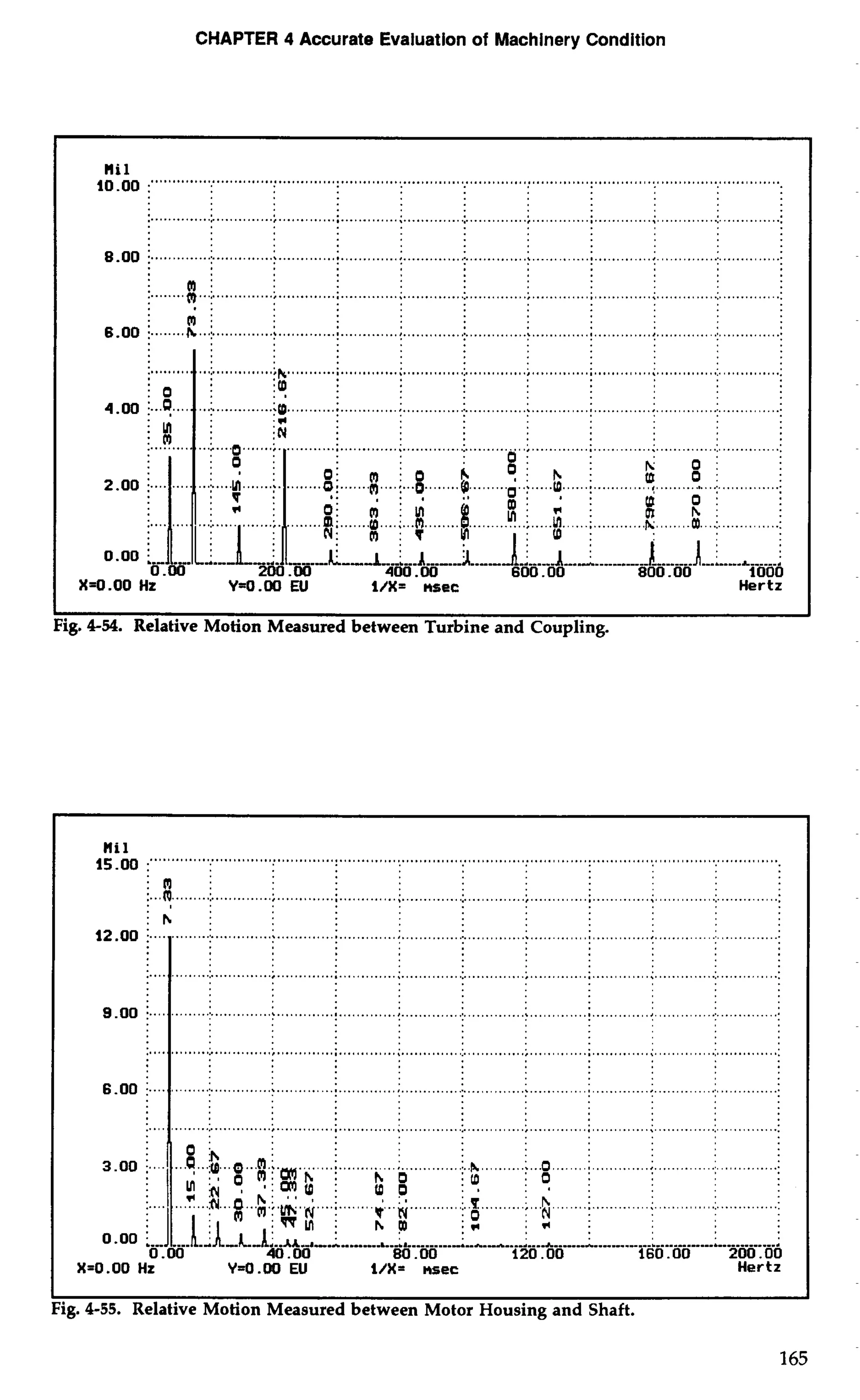 CHAPTER 4 Accurate Evaluation of Machinery Condition 
I I 
Fig. 4-54. Relative Motion Measured between Turbine and Coupling. 
nil 15.00 :""" ..""""" ............................................................................................................................ 
::...mm ... .....:.. . ........... ............................ ....................... ........................ . : ;. ........ .............. ; ; .: 8 
:h : 
12.00 I 
..........................:... ............;. ...........;.. ............:.. . ...........;.. ...........:.. ...........;.. ............:.. .............: 
..... 
............................ ;. ............; . ............; . .......:. ...... .. .... ... ....................:.. ... ........... : 
9.00 ; 
..... 
6.00 
............................................................................................................................................ 
............:. .. ...........;.. ...........;.. ..........................:.. ............;.. ............; ............. ;. .............: . ............:. 
..... ......................................................... ............. .............................................. ......................... 
............. .............:... AAA..A.. ...; ...a.. ....;. . ............; . .............:. ............:. 
;(D : 0 j . , 
...... ........... .... ............. ............I. ... ............ 
40.00 80 .M) 120 .OO 160.00 200.00 
X-0 . 00 Hz Y4.00 EU l/X= nsec Hertz 
1 
Fig. 4-55. Relative Motion Measured between Motor Housing and Shaft. 
 