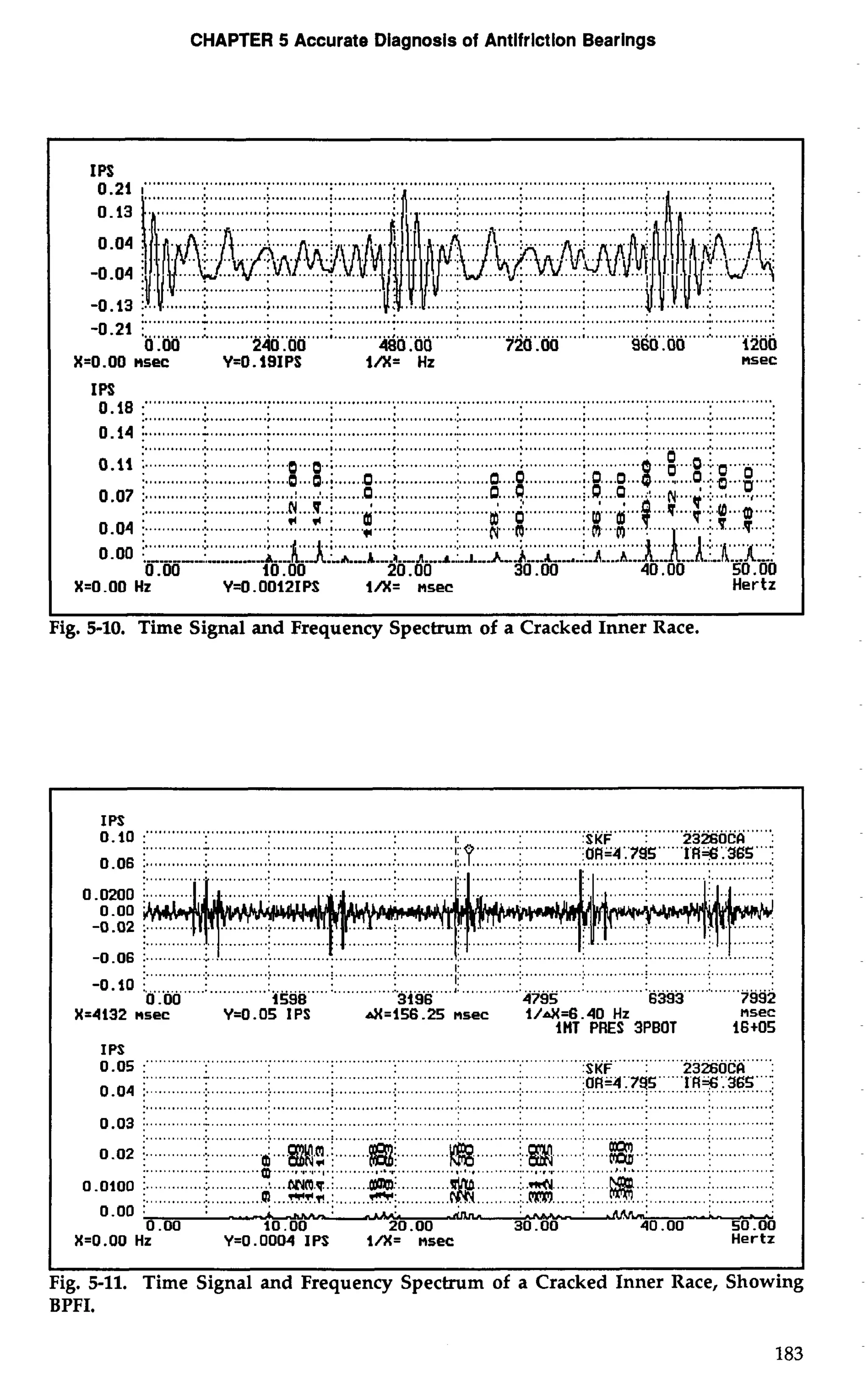 CHAPTER 5 Accurate Diagnosis of Antifrlctlon Bearings 
IPS 
............. ............. ............... 
............;.. . .............:. 
.............. ............. 
-0.21 .. """."""" ............................................................................................................................... 
............................................................................................................................................. ... 
0.00 240.00 480.00 720.00 960.00 1200 
X=O.OO nsec Y=O. ¶SIPS in= Hz nsec 
I0PS.1 8 ...""". .. ........................................................................................................................... ..... 
.................................................................................................................................................. 
0.14 ;. ...........L. .............1 . ...........:.. ............. ............:.. . ...........:. . ...........1. . ............. ............ .............:. 
............................................ I ...........................................I... ..........I.............I.............................. 
............. ............. .............. ............................ ......... 
........ .... . 0.;... .......... 
.............. .... 
... 
............. .... 
X=O.OO Hz Y=O.O012IPS i/X= nsec Hertz 
I 
Fig. 5-10. Time Signal and Frequency Spectrum of a Cracked Inner Race. 
IPS 
1.. ............. . ..........., :. .....................................F. ......... ......, ..:. ...........................;.. . ........... .:. ........... ..: 
-0.10 i. ............!. . ...........:. . ............i .............!.. . ...........,. ...........i. ... ..........!. . ...........i ... ...........i ... ............. 
0 -00 1598 3i96 4795 6393 7992 
X=4132 I&=- Y=O . 05-IPS d(=i56.25nsec i/d(=6.40Hz nsec 
IHT PRES 3PBOT 16+05 
oIP.S0 5 ... 
..".."""..-"............"....""..".""....................................:. S..K.-F.. ..."':" "...~2F3I2~SilO~.C7Rq5 ....:. .r.FI~..36S... 
0.04 i ........................................:.. ...... .........: . ................................................. ........................... :. .........; 
I X=O.OOHz Y=0.0004 IPS l/X= nsec 
Hertz I 1 J 
Fig. 5-11. Time Signal and Frequency Spectrum of a Cracked Inner Race, Showing 
BPFI. 
 