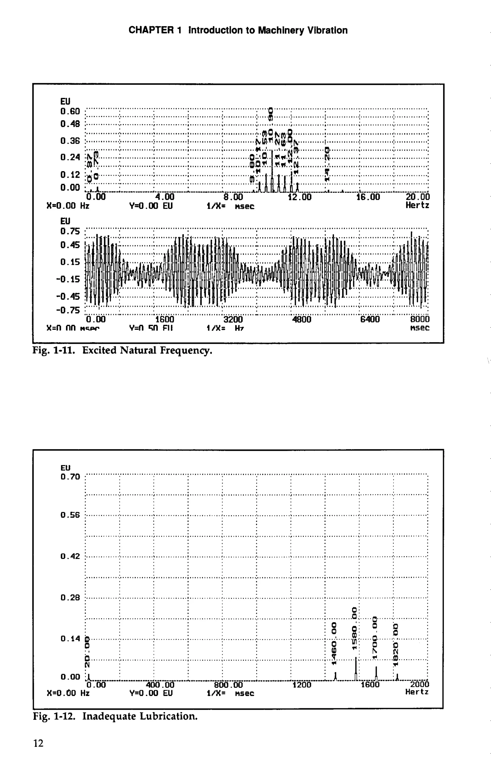 CHAPTER 1 Introduction to Machinery Vibration 
E0U.6 0 :"" ......""""..........................................................o................................................................ 
................................. ................................................................................................................. 
0.48 :. ............:.. ............;. . ...........;.. ...........;.. ............:.. . .... ,. ......; . ...........;.. ............; . ............:.. . ...........:. 
.............................. ............. ............. .............................. 
0.36 :. ............................................... ....................... .............I. .. ...........!. 
.............;.. ............. ........ ............. .......... ............ ............:. .. ...........:. 
.............. ............. ............. .......... ........... ...........:.. ............:. .. ...........:. ........... ...........:.. ............:. .. ...........:. 
.... ..... .......... ...........1.. ................ .........f. . 
.. 
- ..-..-..L--...A*-.- -LL~LLL--LLLLLLLLLLLLLL~LL---. 0 .OO 4 .OO 8.00 12.00 16.00 20.00 
X=O.OO Hz Y=O . 00 EU l/X= nsec Hertz 
ig. 1-11. Excited Natural Frequency. 
0.42 j ............:.. ... ..........;. . ..........;.. .. ..........;.. ............:.. ............;.. ...........;.. ...........;.. ...........:.. .. ...........1 . 
........................................................ ......... .................................................................................. 
0.28 j ............j ..... ........... .......... ;. ...........;.. ............1.. ............;.. ............; . ...........;.. ............:.. . ...........: . 
0 i 
i ............I ..... ..........:.. ............: . ............I ............I .... ... .. .......l ............i .. .........0. :.. ...0 .....:.. . ...........:. 
i: o' i 0, ba 
0.14 $ ..........i ..... ..........j. . ............ i..... ........i. ............i.. ............j. . ............; . ... o ......a. ;. ....0 ......:.. ...........i. 0 :o u:o 0 ., :(D *: fl 
b ...........I. . ......... .... l .............i. ........i. . ............I ... ...........i.. ........................ ..... ......0. ...........f. 
N 
0 .oo lL ..........*i . ....--.-1l- l.l-l lll.....l-.-.-: -i.- ------.----i-i ii-ii-ii-ii-ii.ii-:- .----------- ..----:- -.-. 
0 .OO 400.00 800.00 1200 1600 2000 
X=0 .00 Hz Y=O .OO EU l/X= nsec Hertz 
L I 
Fig. 1-12. Inadequate Lubrication. 
 