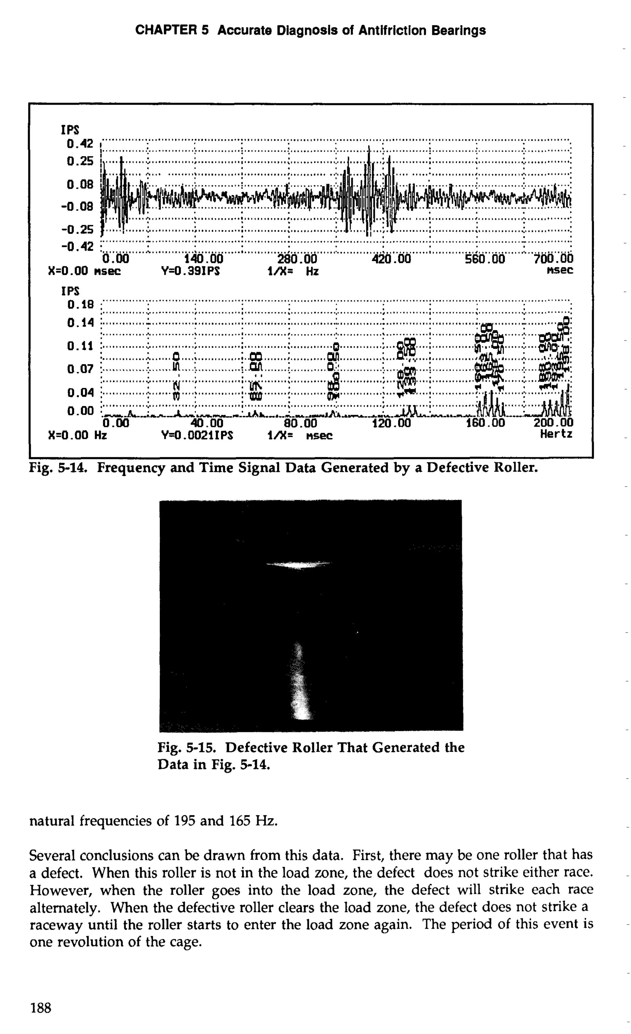 CHAPTER 5 Accurate Diagnosis of Antifriction Bearings 
IPS 
A,, ............................................................................................................................................... 
-0 .42 i."."."... ................ ............................................................................................................................... A.............................. ...................................................................................... 
0.00 140.00 28d.00 ' 420.00 560.00 700.00 
X=O.OO msec Y=O .391PS l/X= Hz nsec 
IPS ............................................................................................................................................... 
Y.." ... ............................................................ ..................................................................................... 
0.14 i ............. .............. ............ .............. ............... ............. ............ 
............. .... 
........... .... 
0.07 .................. ..... ............. .... ... I. .... .:, ... 
0 .M 40.00 80.00 120 .OO 160.00 200.00 
X=O .O0 Hz Y=O.O0211PS l/X= nsec Hertz 
I I 
Fig. 5-14. Frequency and Time Signal Data Generated by a Defective Roller. 
Fig. 5-15. Defective Roller That Generated the 
Data in Fig. 5-14. 
natural frequencies of 195 and 165 Hz. 
Several conclusions can be drawn from this data. First, there may be one roller that has 
a defect. When this roller is not in the load zone, the defect does not strike either race. 
However, when the roller goes into the load zone, the defect will strike each race 
alternately. When the defective roller clears the load zone, the defect does not strike a 
raceway until the roller starts to enter the load zone again. The period of this event is 
one revolution of the cage. 
 