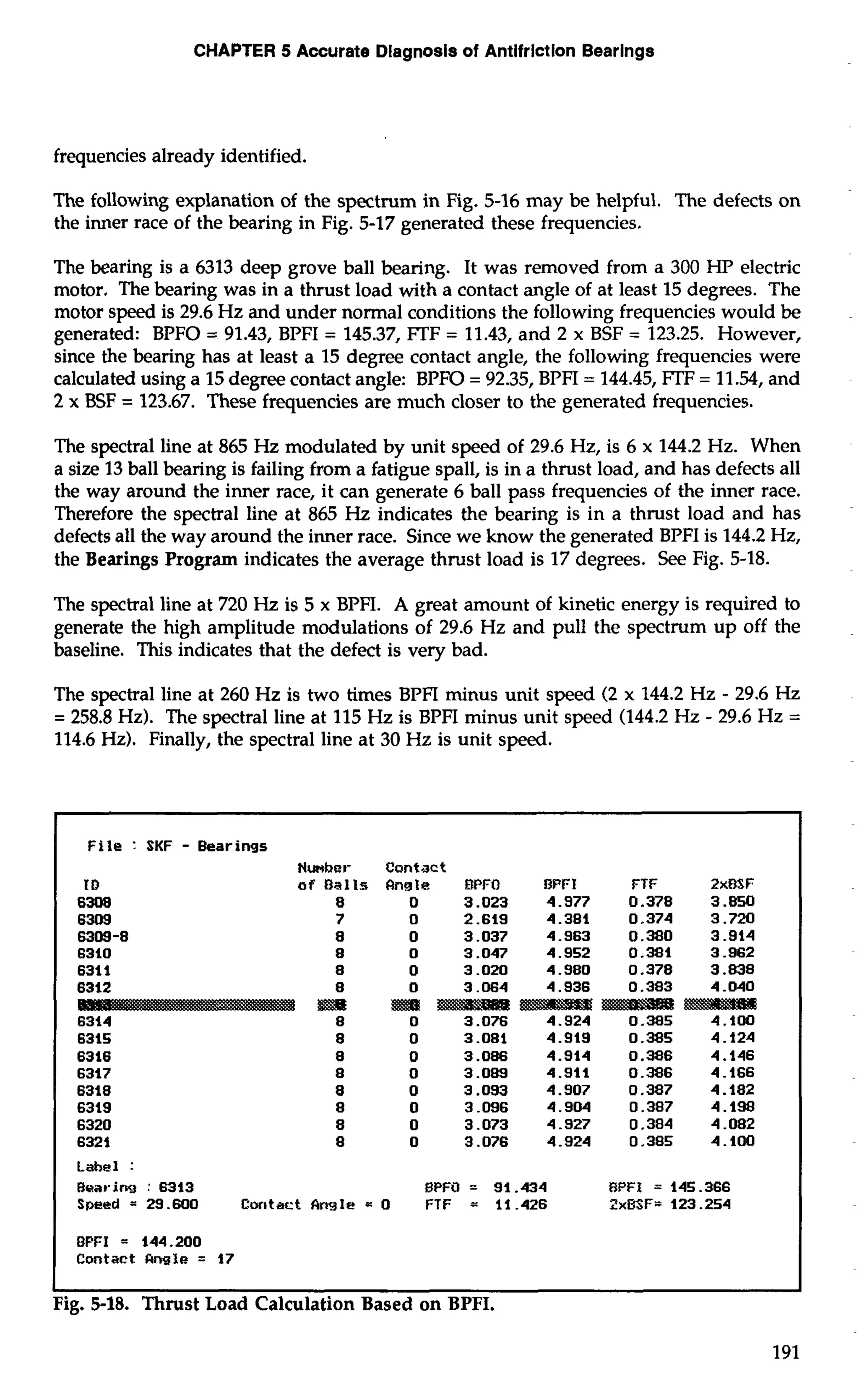 CHAPTER 5 Accurate Diagnosis of Antifriction Bearings 
frequencies already identified. 
The following explanation of the spectrum in Fig. 5-16 may be helpful. The defects on 
the inner race of the bearing in Fig. 5-17 generated these frequencies. 
The bearing is a 6313 deep grove ball bearing. It was removed from a 300 HP electric 
motor, The bearing was in a thrust load with a contact angle of at least 15 degrees. The 
motor speed is 29.6 Hz and under normal conditions the following frequencies would be 
generated: BPFO = 91.43, BPFI = 145.37, FTF = 11.43, and 2 x BSF = 123.25. However, 
since the bearing has at least a 15 degree contact angle, the following frequencies were 
calculated using a 15 degree contact angle: BPFO = 92.35, BPFI = 144.45, FTF = 11.54, and 
2 x BSF = 123.67. These frequencies are much closer to the generated frequencies. 
The spectral line at 865 Hz modulated by unit speed of 29.6 Hz, is 6 x 144.2 Hz. When 
a size 13 ball bearing is failing from a fatigue spall, is in a thrust load, and has defects all 
the way around the inner race, it can generate 6 ball pass frequencies of the inner race. 
Therefore the spectral line at 865 Hz indicates the bearing is in a thrust load and has 
defects all the way around the inner race. Since we know the generated BPFI is 144.2 Hz, 
the Bearings Program indicates the average thrust load is 17 degrees. See Fig. 5-18. 
The spectral line at 720 Hz is 5 x BPFI. A great amount of kinetic energy is required to 
generate the high amplitude modulations of 29.6 Hz and pull the spectrum up off the 
baseline. This indicates that the defect is very bad. 
The spectral line at 260 Hz is two times BPFI minus unit speed (2 x 144.2 Hz - 29.6 Hz 
= 258.8 Hz). The spectral line at 115 Hz is BPFI minus unit speed (144.2 Hz - 29.6 Hz = 
114.6 Hz). Finally, the spectral line at 30 Hz is unit speed. 
File : SKF - Bearings 
Nunher Cantact 
I D afBalls Angle BPFO BPFI FTF 2xF3Sf: 
6308 8 0 3.023 4.977 0.378 3.EO 
6309 7 0 2.619 4.381 0.374 3.720 
6309-8 8 0 3.037 4.963 0.380 3.914 
6310 8 0 3.047 4.952 0.381 3.962 
631 1 8 0 3.020 4.980 0.378 3.838 
6312 8 0 3.064 4.936 0.383 4.040 
Et2.S m 
6314 8 0 3.076 4.924 0.385 4.100 
6315 8 0 3.081 4.919 0.385 4.124 
6316 8 0 3.086 4.914 0.386 4.146 
6317 8 0 3.089 4.911 0.386 4.166 
6318 8 0 3.093 4.907 0.387 4.182 
6319 8 0 3.096 4.904 0.387 4.198 
6320 8 0 3.073 4.927 0.384 4.082 
6321 8 0 3.076 4.924 0.385 4.100 
Label : 
Baaring : 6313 8PFil = 91.434 BPFl = 145.366 
Spcedr29.6W CoritactAngle=O FTF = 11.426 2xBSF= 123.254 
I BPFI = 144.200 
Contact RwIa = 17 
I 
Fig. 5-18. Thrust Load Calculation Based on BPFI. 
 