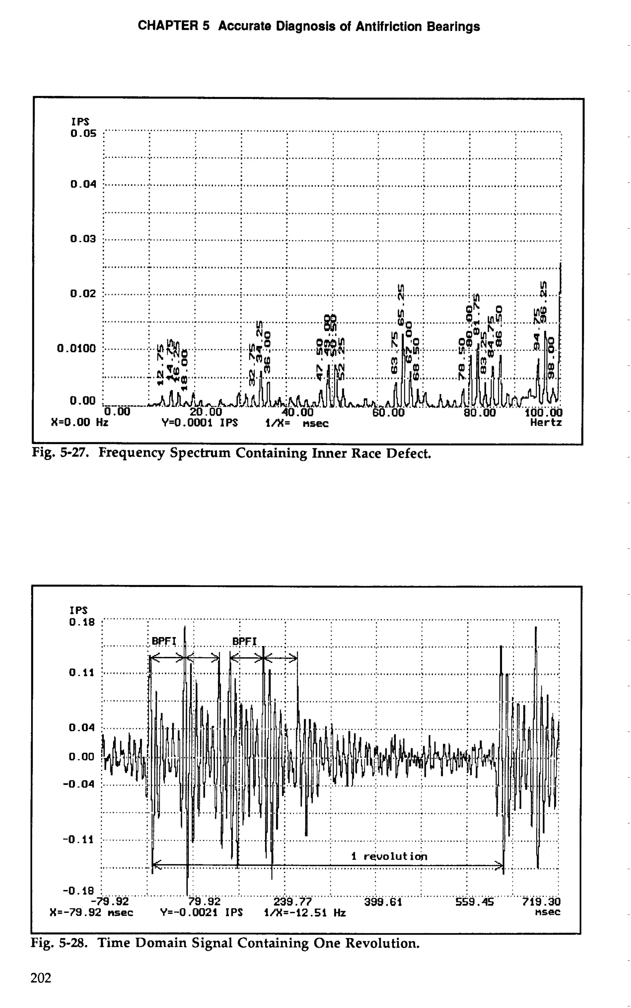 CHAPTER 5 Accurate Diagnosis of Antifriction Bearings 
I PS 
0.05 :" .. """"" .. ............................................................................................................................. 
0.04 i ............:... ... ......... .........................;... . ...........:.. ...........:.. .. ............; . ...........:.. ...........;.. ............: . 
.................................................................................................................... 
0.03 1. ...........:.. .. ...........:. . ............; . ............; . ............:.. . ...........:.. . ............: . ............; . ...........;.. ............:. 
..............+.................... 
0.02 ;. ............j ... .............................................................................. .......... ....... 
i. ............. ...... .......... ............. ... 
............. ......... 
.............. ......... 
X=O.OO Hz Y=O.OOOiIPS I/%= nsec Hertz 
Fig. 5-27. Frequency Spectrum Containing Inner Race Defect. 
; 1.i -0.18 : . . . ...........A :si.... ......: I .............! . ...........:.. ............. 
-79.92 239.77 559.45 ' 719.30 
X=-79.92 nsec Y=-0.0021 IPS l/X=-i2.5i Hz nsec 
I I 
Fig. 5-28. Time Domain Signal Containing One Revolution. 
 