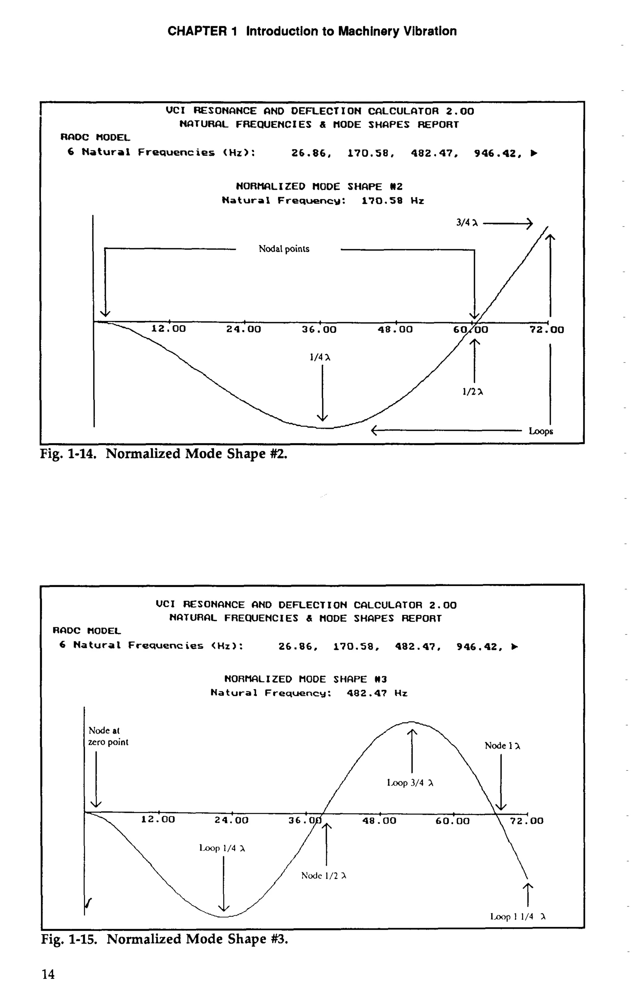 CHAPTER 1 Introduction to Machinery Vibration 
UCI RESONRNCE QND DEFLECTION CCILCULCITOR 2.00 
NRTURRL FREQUENCIES & HODE SHCIPES REPORT 
RFIDC MODEL 
6 N a t u r a l F r e q u e n c i e s (Hz): 26.86, 170.58. 482.47. 946.42, b 
NORPlCILIZED MODE SHCIPE 82 
N a t u r a l Freqwncy: 170.58 Hz 
I I Nodal points i 
Fig. 1-14. Normalized Mode Shape #2. 
VCI RESONRNCE CIND DEFLECTION CCILCULRTOR 2.00 
NCITURCIL FREQUENCIES & MODE SHCIPES REPORT 
RCIDC HODEL 
6 N a t u r a l Fresuenc i e s <Hz) : 26.86, 170.58, 482.47, 946.42, b 
Node a1 
zero point 
NORPlCILIZED HODE SHCIPE M3 
N a t u r a l Freqwncy: 482.47 Hz 
 Node 11 
- I m p 1 1/4 1 
I I 
Fig. 1-15. Normalized Mode Shape #3. 
 
