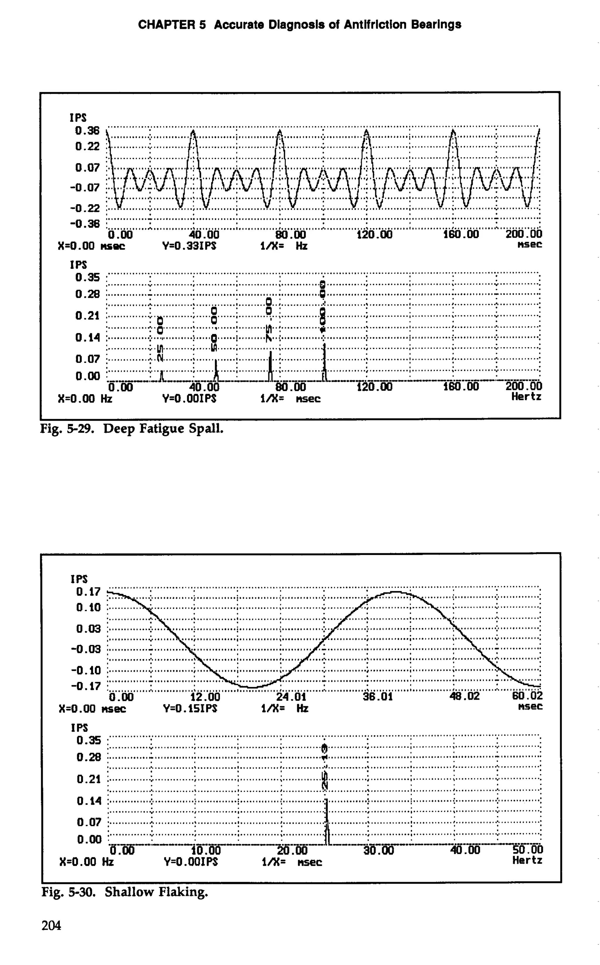 CHAPTER 5 Accurate Diagnosis of Antifrictlon Bearings 
.. ............................................................................ ................. .............................................. 
-0.36 ............... ................................................................................................................. .............. 
0 .00 40.00 80.00 120.00 160.00 200.00 
X=O.OO llsoc Y=O .33IPS l/X= Hz nsec 
IPS .............................................................................................................................................. 
0-35 I. ............t .............i .............i . ....... .....t ............i. d..... .....I ... ............: . ...........t. . ............t .. ..........: 0.28 ............r. ............... : .........:.. , ,.,,.,,,,,,.~.. .........a. ............. ............:.. ...........:.. ..........i.. . ............I 
..............; ... ........ .:.; .....o............:. o?..i;. ...........1.:.! ... ...........:; . ............; . ...........;.. ............L .............. 0.21 j .............; .p. ............. ..O ................................ .......................... ; ............;.. ............; .. ..........:. 
.............. # ..~.........,......,......,.........~..,.............C...C....C.CC.C..C.CC.CC.CCCCCCC.CC.C.C........CCCCCC........CCCC.CC..... 
0.14 : .............................. ; .....0 ........................ .....................................i. ..... ......................I ...... ........... 
.......... ..... ...... ........... ............. .............:. 
0.07 i ............. .......... .............. ............ ............... 
X=O .OO Hz Y=O .OOIPS iM= nsec Hertz 
I 
Fig. 5-29. Deep Fatigue Spall. 
IPS 
X=O.OO mec Y=O.lSIPS l/X= Hz nsec 
:. ............ :: ........... ;. .......... :. ............; . ............i.k ........... .............. ............ ; : ;. ............:.. . ...........:. 
0.00 :r- m-..: ---.-...,Er &-- ---1 --..---.- -.-- .:- -.---L.- ----". -.-...--:-- -- ..---: 
20.00 30.00 40 .OO 50.00 
X=O.OO Hz Y=O.OOIPS iM= rrsec Hertz 
Fig. 5-30. Shallow Flaking. 
 