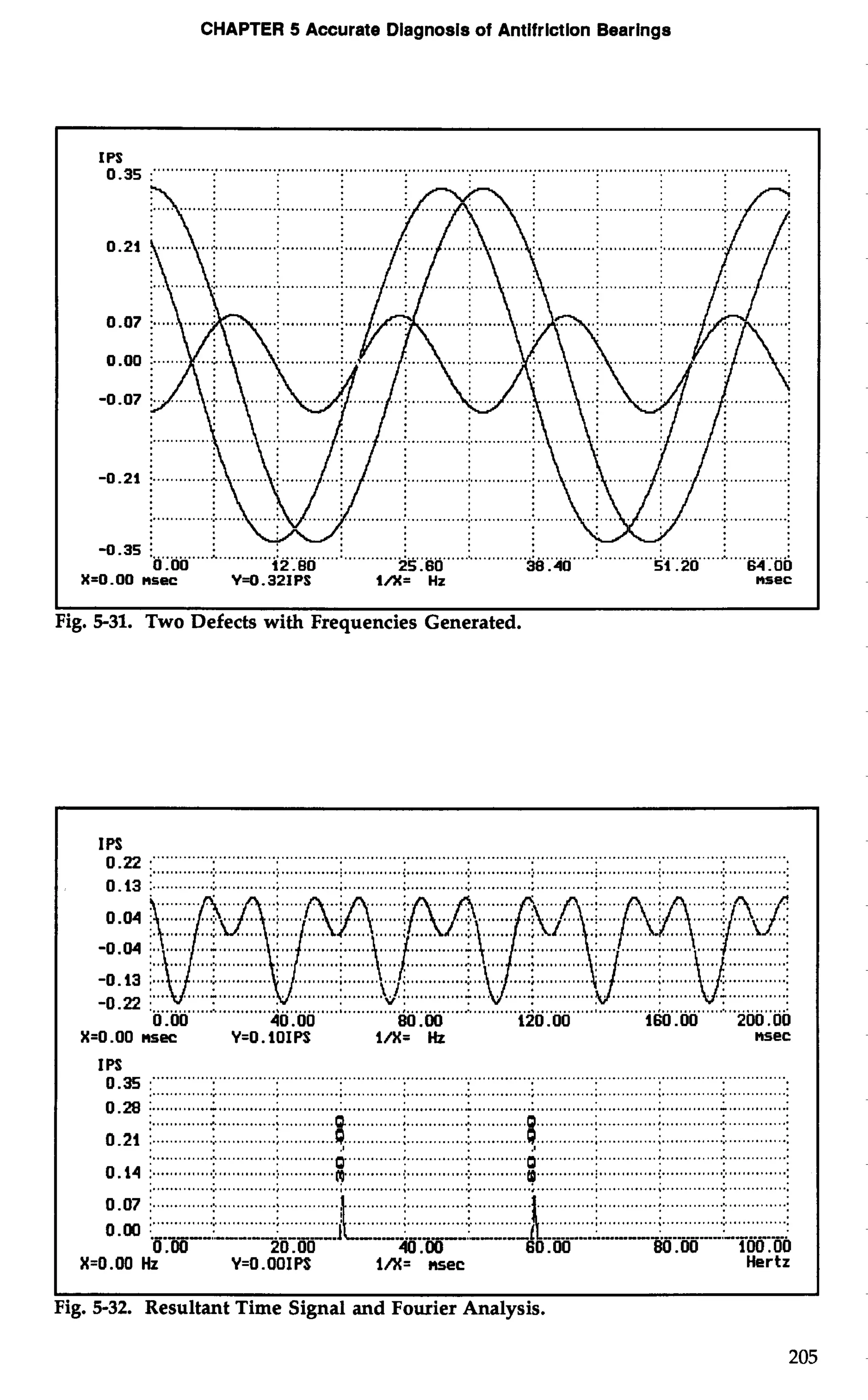 CHAPTER 5 Accurate Diagnosis of Antifrlctlon Bearings 
1 I 
Fig. 5-31. Two Defects with Frequencies Generated. 
IPS ............................................................................................................................................... ..........................................................................................................................:.................... .... 
0.13 :. .............. .............. ............ ............. ............. ............;.. ............:.. .............: 
.... ..... 
..... ...... ...... 
..: 
-0.13 j... -0.22 1"" ........ ............. .......................................... I ......................................................#..... ...........#........................... 5.. 0 -00 40.00 80.00 120.00 160.00 200.00 
X=O .OO msec Y=O. IOIPS l/X= Hz msec 
IP0S.3 5 ."... .................................................................................................................................. 
.................................................................................................................................................. 
0.28 i ............:. .. ..........:.. ...........:.. . ..........:.. ............:.. ..........:... . ..........:.. ............: . ...........:. .. .........:. . 
.......................................... i. i.. 8. ........................................ 0.21 .......................,... ...........;.. ............i.. ....... ......;...4.... ... ............. ........i.......... .......................................... 
I .........i. ............i. 
'" .."'"'""'" '"""""'""'"" ...O""'""'.. ".. .."'"'""""..""""O"..'..."" ".."'""'""..""'"'""""'"".... "' 0.14 :. .........................i.. .... .........1 9. ...........(.. . ........................0... ............i ...............;. ........................... 
a .................................................................................................................. ) .............................. 
0.07 j .............:.. . ...........;. ............. .............. ............:.. . ............. 
0 .a i ,.,,,,: .,,,.,-.: --.-.-,. i 
..............*.............,.......... 
0.00 20.00 40.00 60.00 80.00 100.00 
X=O.OO Hz Y=O.OOIPS l/X= RS~~C Hertz 
?ig. 5-32. Resultant Time Signal and Fourier Analysis. 
 