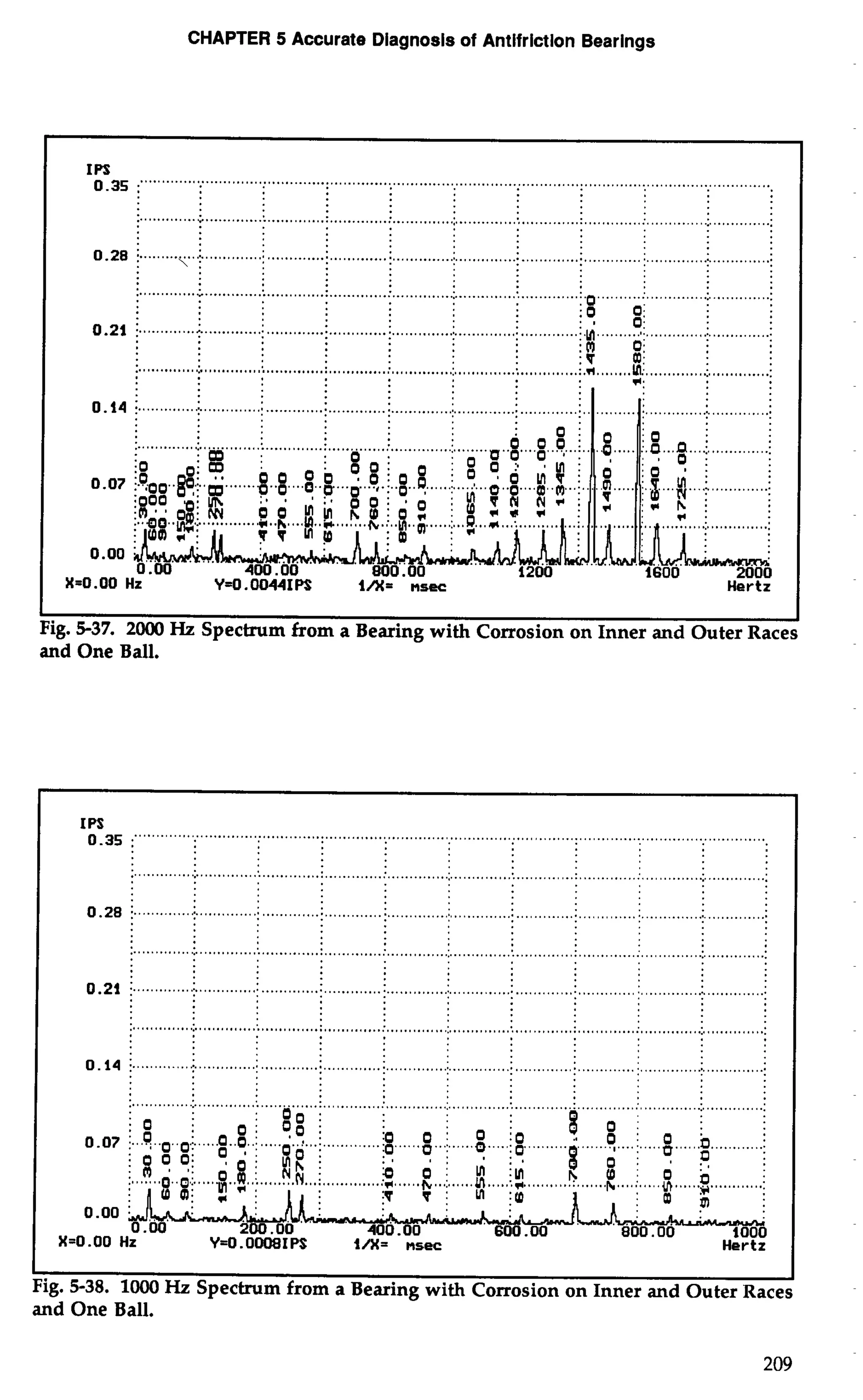 CHAPTER 5 Accurate Diagnosis of Antifriction Bearings 
IPS 
I I 
Fig. 5-37. 2000 Hz Spectrum from a Bearing with Corrosion on Inner and Outer Races 
and One Ball. 
I 1 
Fig. 5-38. 1000 Hz Spectrum from a Bearing with Corrosion on Inner and Outer Races 
and One Ball. 
 
