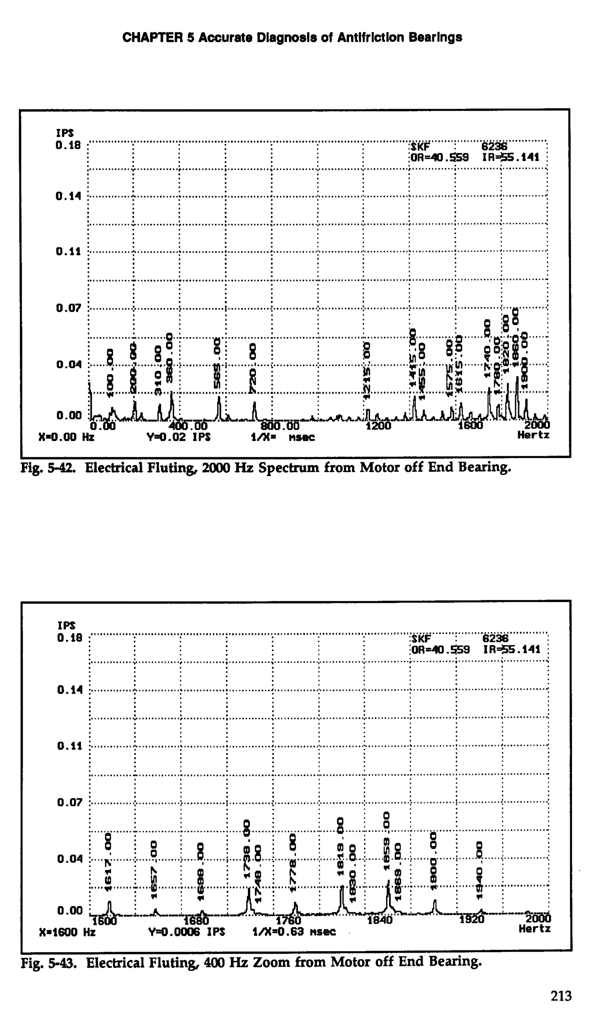 CHAPTER 5 Accurate Diagnosis of Antifrlction Bearings 
0IP.iS8 ... ........................................................................................................................................ :SKF 6236 
...............................................................................................~...O....R....~......&....S..IR.. .?..S..!.i..1..4..1. ....i. .......... 
0.07 i. ............................................ .................... 
i ............t. .........o ..: .......... .............:. ....... 
......... ........ ........ 
........ 
0.00 : 
X=O.OO Hz YaO.02 IPS i/X= nsmc Hertz 
I I 
Fig. 5-42. Electrical Fluting, 2000 Hz Spectrum from Motor off End Bearing. 
I 
Fig. 5-43. Electrical Fluting, 400 Hz Zoom from Motor off End Bearing. 
 