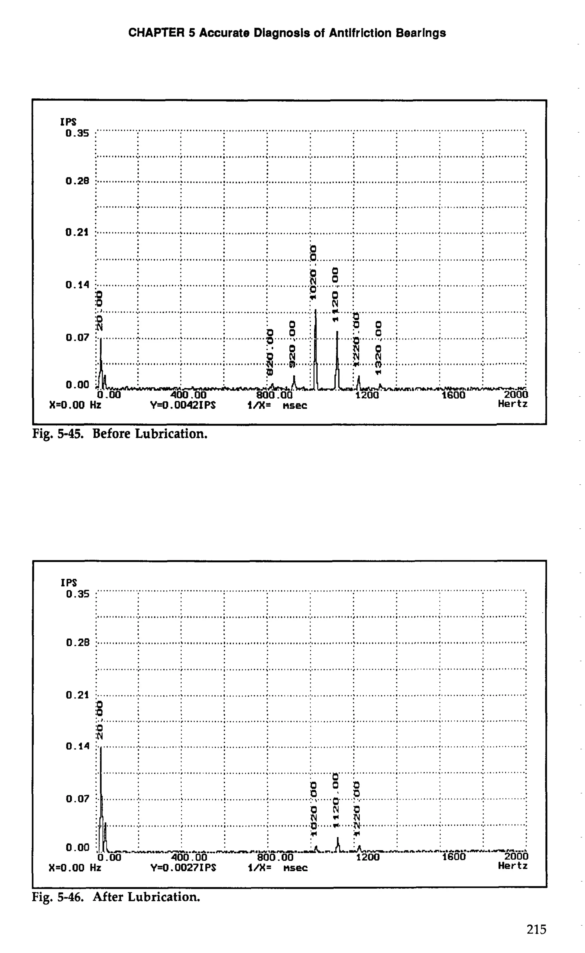 CHAPTER 5 Accurate Diagnosis of Antifriction Bearings 
IPomSas :""" ........ "" ............................................................................................................................ 
..........................................................  ............................................................... ......................... 
0.28 ..............1.. ..........j. ... ...........; . ............; . ............:.. ............;.. ............. ................................... ......!. 
................................................................................................................................................ 
0.21 i .............; .. ........... ;. ............; . ............; . ............:.. ............;.. ...........;.. ...........:.. ............:.. . ............: 
P .........:.. ..:.........;. . ..,...... ............: . ........................:... . ..........!.. .. ...........:. 
.a 
98i 
0.14 i .............;. . ............. ............. ............ .............. ............................. ..........................i. .. ............. 
0 *o: :o : fl: 
X=O.OO Hz Y=O.O042IPS l/X= nsec Hertz 
I 
Fig. 5-45. Before Lubrication. 
IP0S.3 5 :"""" " "" .. ............................................................................................................................. 
1 I 
Fig. 5-46. After Lubrication. 
 