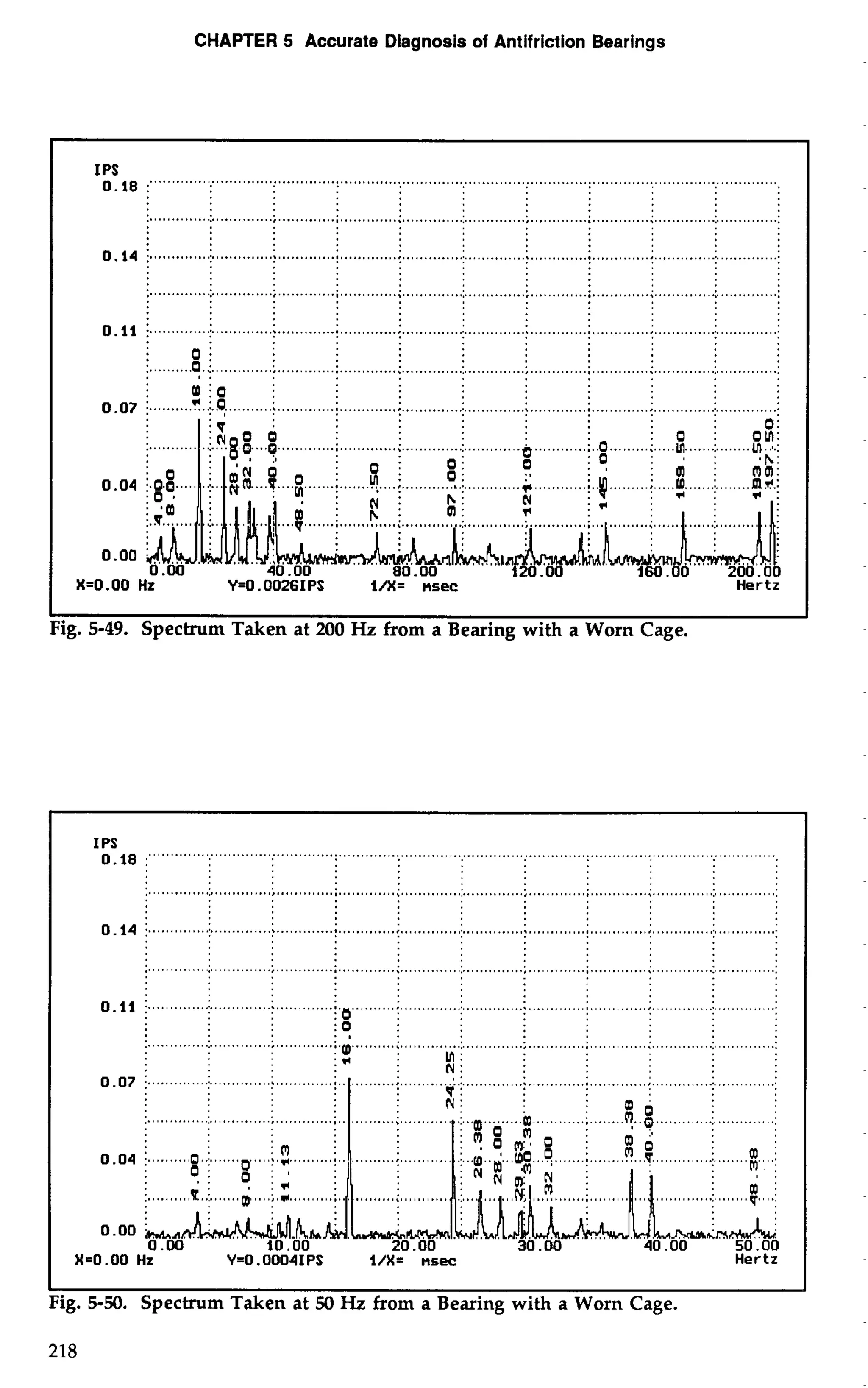 CHAPTER 5 Accurate Diagnosis of Antifriction Bearings 
IPS 
o.18 :""" "" "" .. ............................................................................................................................. 
0.07 i .........?. ..i...o. .................; . ........ ............. ................ .......... .. .............; 1 ..: 
0.11 ;. ............:.. . ... .. .................. ;. ...........;.. ............:.. ............:.. ...........;.. ............; . ............:.. . ...........:. 
i o i 
..........:.:. ........o. ..:. .....,.... .........................:... . ...........i.. ............i . 
0. 
i uio i 
Fig. 5-49. Spectrum Taken at 200 Hz from a Bearing with a Worn Cage. 
IPo S.1 8 :""" " " .................................................................................................................................... 
................................................................................................................................................... 
0.14 i ........................................;.. .... .........;.. ...........:.. .. ............. ............; . ............;. ............:.. ............:. 
.................................................................................................................................................... 
0.11 ;. ............:.. ............:.. ...........;.. B. ......... ;. ............:.. ...........:.. .. ..........; .. ...........;.. ...........:. .... ..........:. 
:. 0, ... .. "'."'," .... "".. 
: * L'l : 
0.07 i ............... .............. ............ .............. .............. ............. 
i ............i. .... ...........; . ............ ............ ........ ............i. .. ............ 
.......... . ....... ....... .............. 
.......... ....... .... 
0.00 kn... :. .... 
0.00 20.00 50.00 
X-0 . 00 Hz Y=O.O004IPS i/X= nsec Hertz 
I I 
Fig. 5-50. Spectrum Taken at 50 Hz from a Bearing with a Worn Cage. 
 