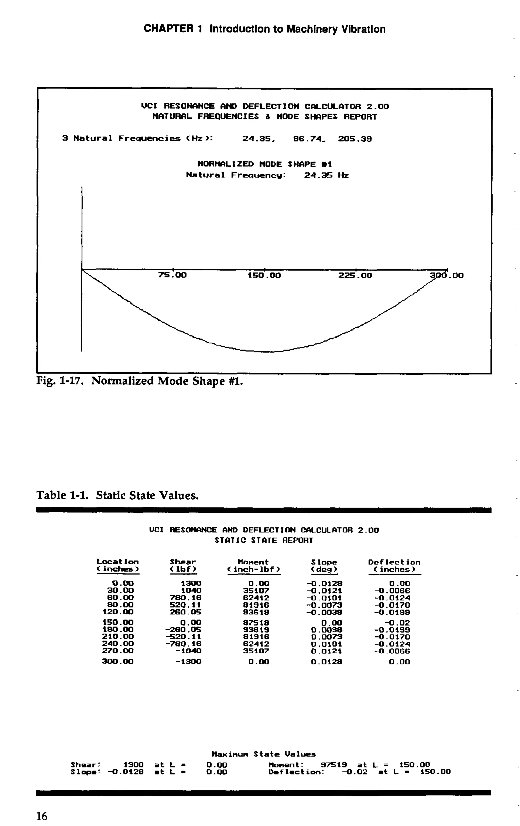 CHAPTER 1 lntroductlon to Machinery Vibration 
UCI RESONCINCE AtW DEFLECTION CALCULATOR 2.00 
NATUFVLL FREQUENCIES C MODE SHCIPES REPORT 
3 N a t u r a l Frequencies (Hz >: 24.35, 96.74, 205.39 
NOR1ICILIZW MODE SHWE #l 
N a t u r a l Frcqucncu: 24.35 Hz 
?ig. 1-17. Normalized Mode Shape #l. 
Table 1-1. Static State Values. 
UCI RESOWCV(CE CIND DEFLECTION CCILCULCITOR 2.00 
STATIC STnTE REPORT 
Locat ion Shear Monen t S l o p e D e f l e c t i o n 
< inches > <Ibf) ( inch-lbf) <desl < i n c h e s ) 
Uaxinun S t a t e Values 
Shear: 1300 a t L = - 0.00 Monent: 97519 at L = 150.00 
- Slopm: -0.0128 at L 0.00 Dmflrctian: -0.02 mt L 150.00 
 