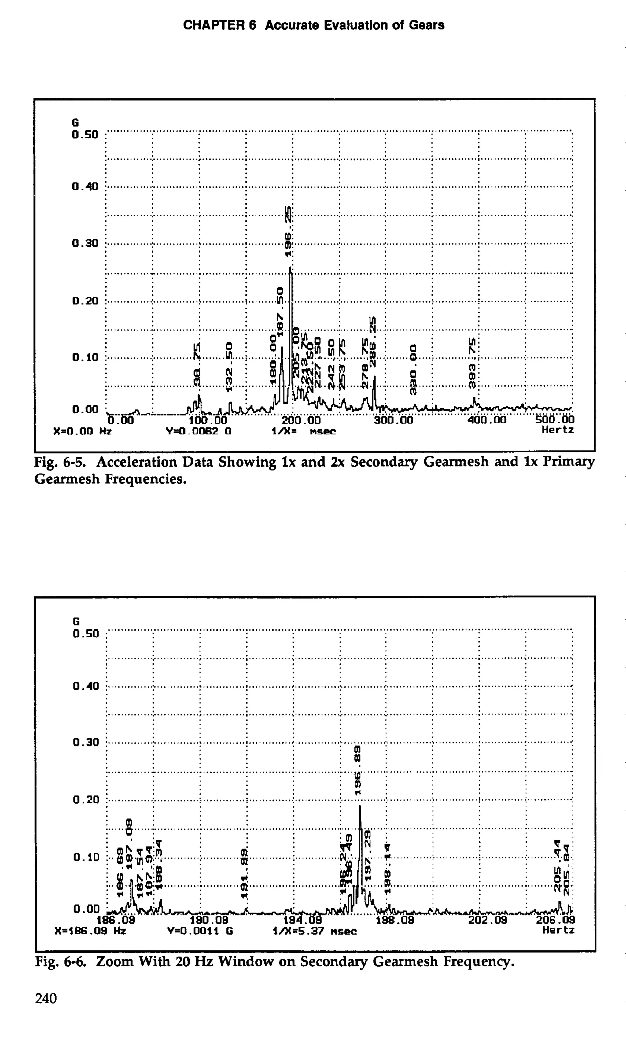 CHAPTER 6 Accurate Evaluation of Gears 
, 
G0 .50 ... ..................................................................................................................................... 
................................................................................................................................................. 
0 -40 j.. ............: .. ............; . ............: . ............; ... ...........: .... ..........: . ............;.. ...........i.. . ........... ;. ............ .: 
1. ............I. . .............: . ............i . .......... y: ..............i. .............I . ............I. . ............i. ............1 . ............I. 
0.30 .............:.. . ...........;. . ............i ...........I0 D:! . ............. 1. ............1.. ............;.. ...........i. . ............; . .............. 
* : 
............................................................ ................................................................................... 
0.20 ............ ...... ......I .............:. 
i ............. .................... .............. ............. ............. 
0.10 i ...... .... ........ ....... 
............ ................ .... .... .......... ........................... 
X=O .00 Hz Yr0.0062 G l/X= nsec Hertz 
Fig. 6-5. Acceleration Data Showing lx and 2x Secondary Gearmesh and 1x Primary 
Gearmesh Frequencies. 
0 .30 ;. ............. :. .............; ............i. . ............;. ............,: , .............:, . ..........., ; .............i .............; . .............: :a : :a j 
I. 
"" .................................................................................................................................... 
;!? ; 0.20 j ...........................;.. .. ...........: . ............ ............. !. .........................................>. . ;. ...........<. . ............< 
.:. .... :. .......................... .. ............. ............. 
i D"""i I 
: mbqr:m ........... 0.10 : ...@ ....................... ............................ .:....... 
: '* . '.a 
1 hbjm ............ ....... ............. 
0.00 8.6 .. 6= ... .......... 
198.09 202.09 206.09 
X=186.09 Hz Y=O.OOli G I/X=5.37 nsec Hertz 
Fig. 6-6. Zoom With 20 Hz Window on Secondary Gearmesh Frequency. 
 