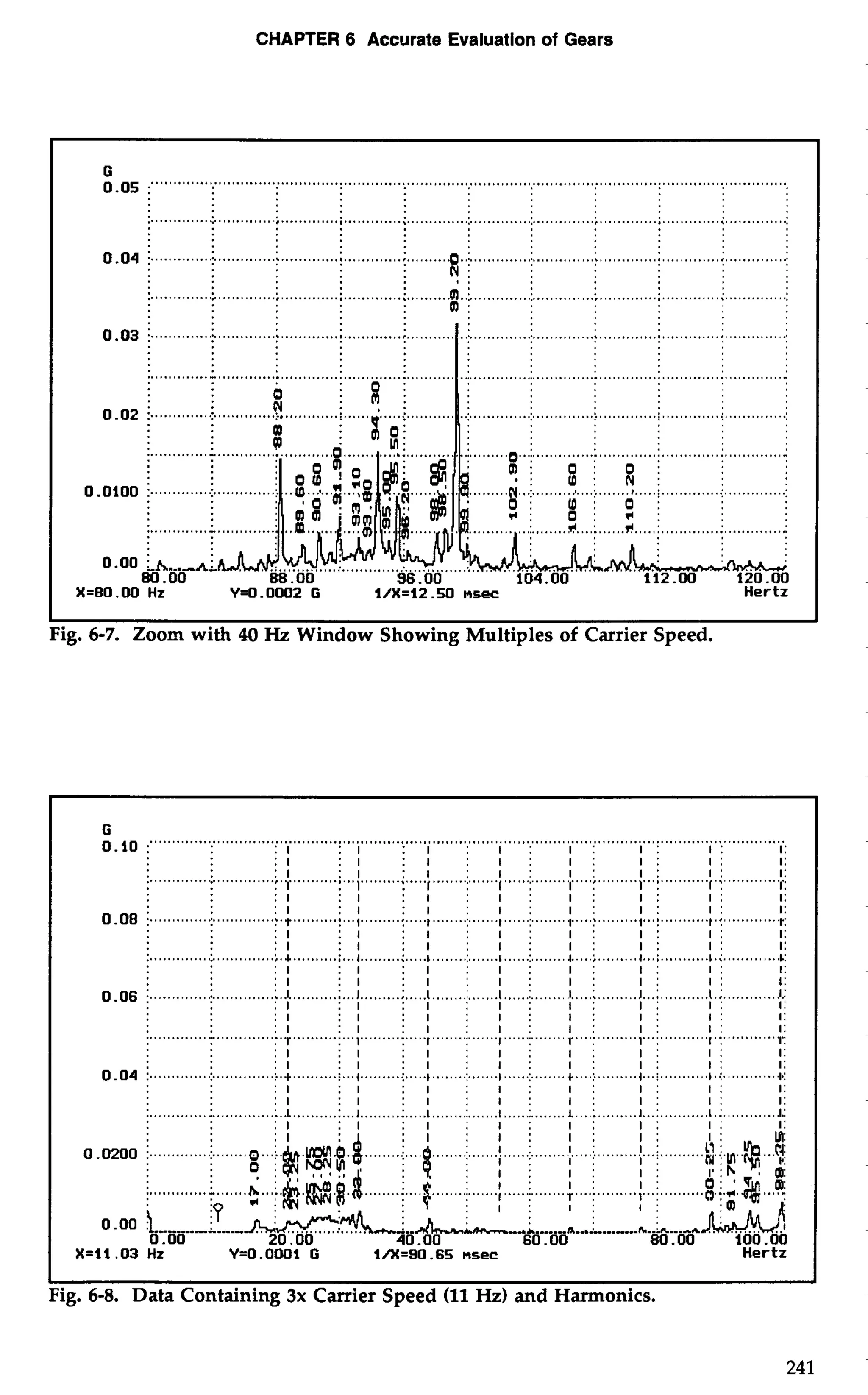 CHAPTER 6 Accurate Evaluation of Gears 
ig. 6-7. Zoom with 40 Hz Window Showing Multiples of Carrier Speed. 
GO .10 :""""" .. """ ............................................................................................................................ 
: I : I :I : I I: I : I: I: 
: I : I :I : I I: I : I : I: 
1. .............i. ...... . ....:. ..I..... ......I. ..... ........I..... .........:. ......I..... .........I.....:...... ....)I. .....: ....1 ............1 .: I . I . I'. I: 
: I : I :I : I I: I : I : I: 
0.08 f .............:.. . ............:. .I :I I : I I: +ttttttt ....... "... ........... ..:"""..f...!......... I : I :. ...........I.:. . 1"'0""."" "'I '! 
: I :I I : I I: I : I : I: 
: I :I I : I I: I : I : I: 
:. ............:.. . ...........;..+ ........1 ..............I. .........I.. .............. ..4 ... ......... I. .............I. ...........I..:. 
: I : I :I : I I: 1 : I : I: 
: I :I I : I I: I : I : 1 : 
0.06 i .............:.. ............;.. .I. ..........I ...... .I .. ......I .... .I. .... ;. .......I. ..... ..I .;.. .........1..: : I : I :I : I I: I : I : 
: I : I :I : I I: I : I: I: 
: I : I :I : I I: I : I : I: 
.. " ...... ................................................................................................................................-. .. 
: I : I :I : I I: I : I : I: 
: I : I :I : I I: I : I : I: 
0.04 :. .........................:....+. ..........; ...,. .........<.. ..1 ...............1. . .................................. ...........1 .; ............1 :.. 
: I : I :I : I I: I : I : I: 
: I : I :I : I I: I : I : I: ..............I. ................ I..... .....: ......: . .I ... ............L .. .............1. ..............I. ....... ....I .:.. ......... .:1. 
: I : I :I : I 1: I : I : 
.... .... 
I : 
....... ...... 
X=ll.W Hz Y=O.OOOl G l/X=90.65 nsec Hertz 
Fig. 6-8. Data Containing 3x Carrier Speed (11 Hz) and Harmonics. 
 