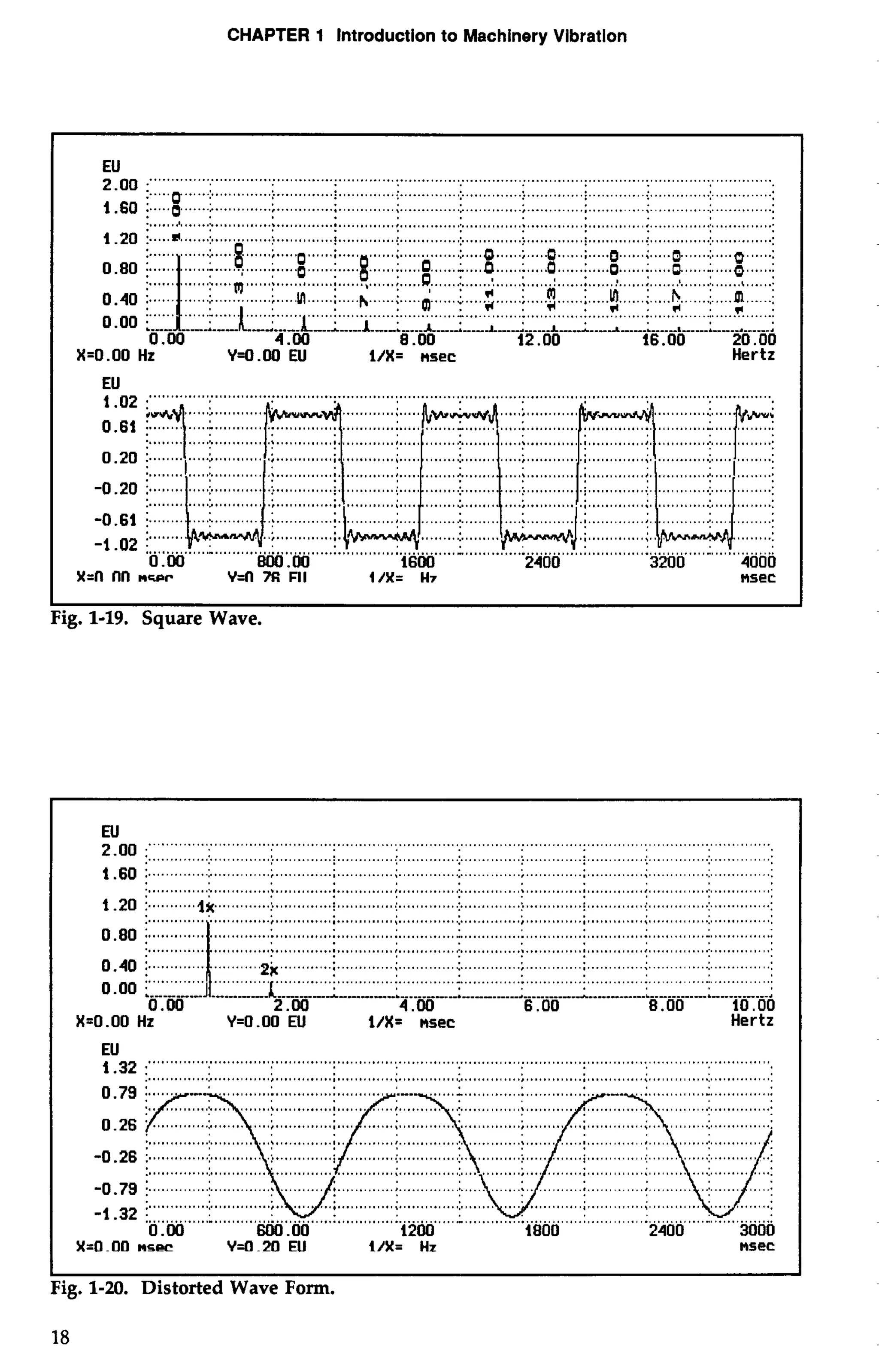 CHAPTER 1 Introduction to Machinery Vibration 
2EU.0 0 ... ..................................................... .................................................................................... ......0.....................).......................... ....................................... .........................;.. .............. 
1 -60 i. .... 0. ......: . ............;.. ............; . ........,.. ,;. ............ .:. ........... ..; ............, ;. ............;. ........... ..:. ........... ,.: 
1-20 :. ....d . ................................... ............... 1 ............:.. ..........................:... . ...........:. ...........:.. ...~.. .....:. .,. ..... ..... .... ..........i. . ............i. iiiii.~.. ...i . ....Q ............ ............@ ............ 
........n.................................... I ...................................................................................................... 
. ...................... ..... ....8 . ....... .....o . .....:... 0. .....~..0.. ... ....: . ....0 ......: . ...0. . .....: .. ...0V .."...."..!. ...........8.m.......... ....,......,......;,.. .......Q. . . .....: .. ....!.. .....; . .....! ......;..,...!...,..;..........~.. .:.. ......, . .....: 
.I. ..............,... .....f...h...... ...... l'.. .......... ;.... ..i iiii..$.. ...i i. ... U*) . .....1. . .. !.f. *...... .. .... *......i . .... : ...... CCCCC: .............: . ...........:. .. ...................................................................... 
-----I--- L -2- --A- - ----L-- :- -------;-* -------I- -.-,-------L-- .--------:.- ----- ---: 4.00 8 .M1 12.00 16.00 20.00 
X=O .OO Hz Y=O.M) EU l/X= nsec Hertz 
EU 
.......... .... .... ............. ... ..... 
........... 
.......... ...... ..: 
........ ............ 
................... 
............. 
. . . ........ ......... 
............. 
0.00 800 .OO 1600 2400 3200 4000 
x=n nn n~~r~ =7n~ F;II I/X= w7 nsec 
I 
Fig. 1-19. Square Wave. 
.............. 
0.40 > ............ .........: . .......... ... ......... ..... ............................................ :. .............: 
0.00 2 .OO 4.00 6 .OO 8.00 10.00 
X=O.OO Hz Y=O . 00 EU i/X= nsec Hertz 
I I 
Fig. 1-20. Distorted Wave Form. 
18 
 