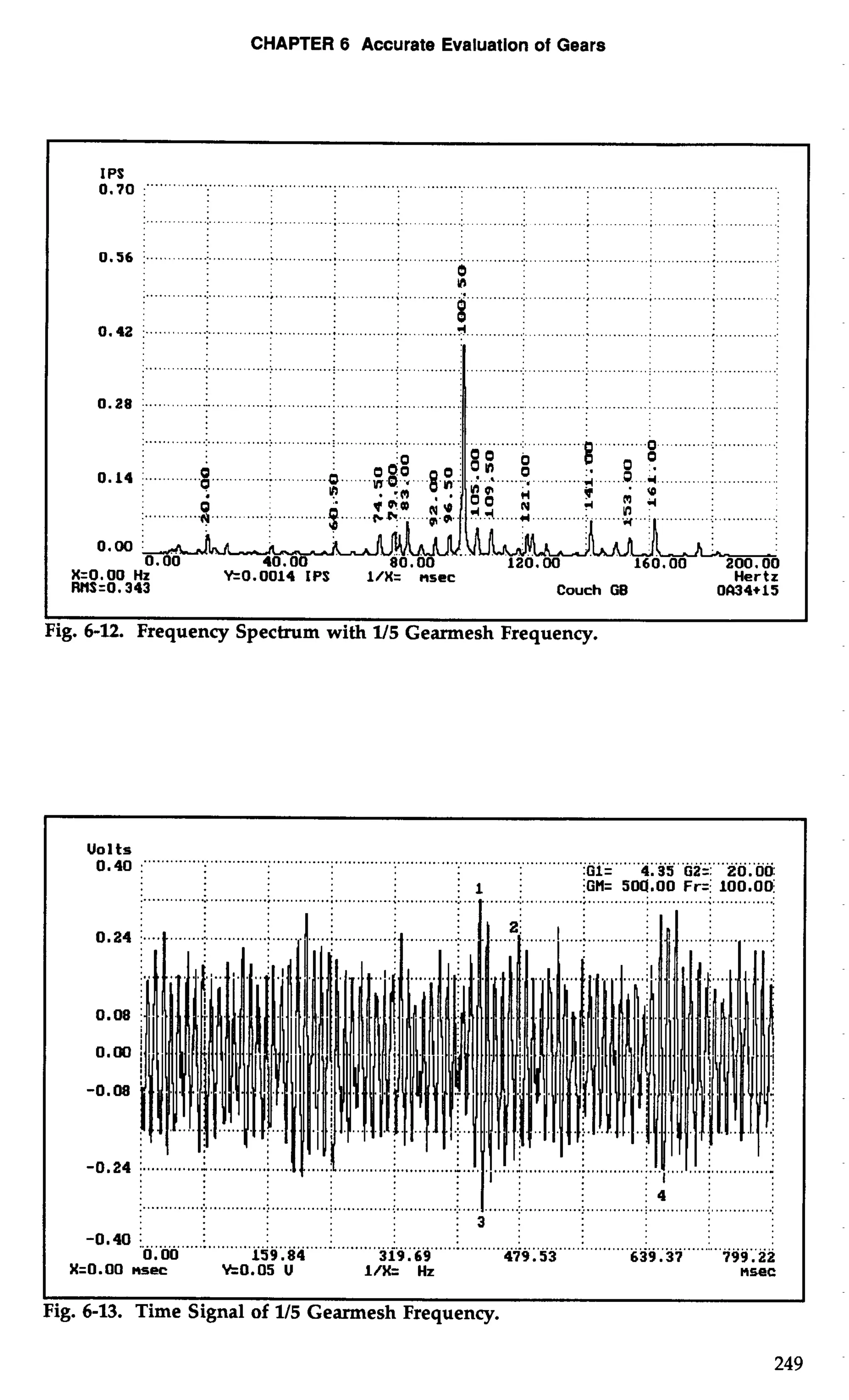 CHAPTER 6 Accurate Evaluation of Gears 
0IP,7S 0 ..." ........................................................................... "" ..... 
...... ......................................... .................... , ...................... 
0.56 .............................. ............. ........ ...... ......... ............. ..........................; . .............. 
0 
V) ................................ ................................................ ............................................................ .: 1 8'; 
0 .4 2 .:. ...........:.. .. ...................... ... ........... ........9 . ............: . ............ ;. ............ ; ............. ;. ............. : 
X=O . 00 Hz Y=0.0014 IPS l/X= nsec Hertz 
MS=O. 343 Couch GB OM4+15 
Fig. 6-12. Frequency Spectrum with V5 Gearmesh Frequency. 
Uol4 t0s ...... ..................................................................................................................................... 
:GI= 4.35 G2=: 20.00; 
iGH= 50(1.00 Fr= 100.00: 
;3 i 
-0-40 !. ............:. . ...........i. . ...........i. . ...........:.. . ...........:.. ...........;.. ...........;.. ............: . ...........:.. . ...........!. 
0.00 159.84 319.69 479.53 639.37 799.22 
X=O.OO nsec k0.05 U I/%= Hz nsec 
I 
Fig. 6-13. Time Signal of 115 Gearmesh Frequency. 
 