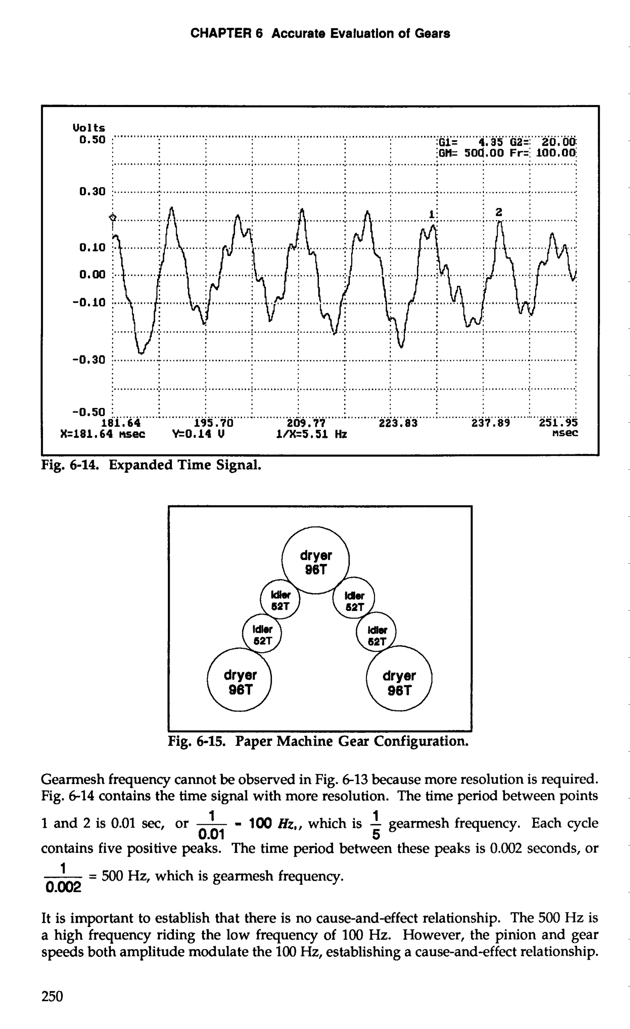 CHAPTER 6 Accurate Evaluation of Gears 
Uo0l.5t0s :" .... """"" .............................................................................................................................. 
:GI= 4.35 G2=j 20.001 
jGH= 50Cl.00 Fr=: 100.00: ................................................................................................................................................... 
0.30 :. ............:.. . ...........;. . ............: .. ........... ;. ............:.. ............:.. . ...........;.. . ...........; . ...........;.. ............. : 
-0.50 :. ............:.. ...........;. . ...........;.. .......,,.,.: .. ......,..,.:,. ,.....,..,.i, . ....,......:.. ...........i. . ............:.. ............:. 
181.64 195.70 209.77 223.83 237.89 251.95 
X=181.64 nsec -0.14 U 1/X=5.51 Hz nsec 
ig. 6-14. Expanded Time Signal. 
Fig. 6-15. Paper Machine Gear Configuration. 
Gearmesh frequency cannot be observed in Fig. 6-13 because more resolution is required. 
Fig. 6-14 contains the time signal with more resolution. The time period between points 
1 and 2 is 0.01 sec, or -1 - 100 Hz,, which is -1 gearmesh frequency. Each cycle 
0.01 5 
contains five positive peaks. The time period between these peaks is 0.002 seconds, or 
-1 = 500 Hz, which is gearmesh frequency. 
0.002 
It is important to establish that there is no cause-and-effect relationship. The 500 Hz is 
a high frequency riding the low frequency of 100 Hz. However, the pinion and gear 
speeds both amplitude modulate the 100 Hz, establishing a cause-and-effect relationship. 
 