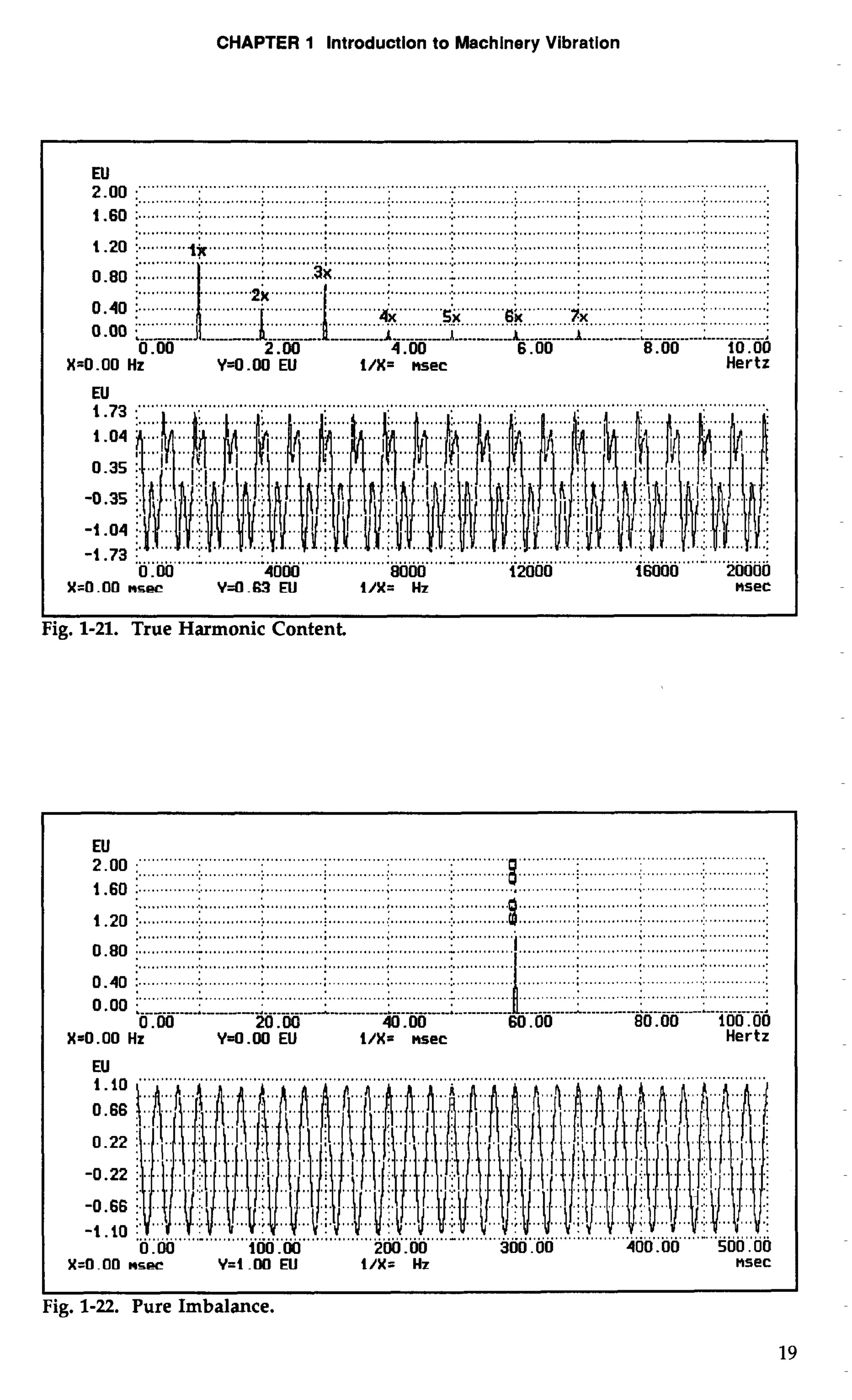 CHAPTER 1 Introduction to Machinery Vibration 
................................................................................................................................................... 1.20 ............)............. .......< ,,,.,.:. ..............................................................<. ................ ...... 
........... ........ .............. .............. ............ ............... ............ 
......... ........ ............. 
l:;://:0 .OO 2 .00 1: :...:1  I 4 .OO 6.00 8.00 10.00 
b:;k. fq:::I....../. .,[I.. I:::!~:::~~:::/.:::/:::/ I b:::[ p::::f .............. rf I; ... ... ................. I. ,. . ........... .. ::.. I.., ............. ., .......... ,, ..... I ....... ,..I,. .....,............... I ... 1 ... I .... ..I.. ..... :.I. ...... .:. .... .:. .*, ,, . ..I. .I.:. ...... .,.. ...... ..,. ..... ..I.. .. .:. ......... 
2. X-0.00 Hz Yr0.00 EU I/X= nsec Hertz 
.............................................................................................................................................. 
.................,.. .... ............................................................ 
... . s, ,/;:,I: i' 'i ". .:./:., /.!. f~~::,:f,:,:: :/ 11 ...! 1 .;. .... ..). .. ,. I:. ... : ...1 ... ....I. .. :~......:...... ...... .: 
................... .,. ..... .,. ... .,.. .........,....I.., ,. ....... .,. ...... .,.. .................... 
X=0.00 nser W.63 EU i/X= Hz msec 
Fig. 1-21. True Harmonic Content. 
............... ............. ............ .......... ............:.. ............:.. ...........:. . 
0 -40 :. ............:.. . ............ ............ ............ ............ 
... 
0 .OO 20 .OO 40 .OO 60.00 
X=0.00 Hz Y=O.OO EU l/X= nsec Hertz 
I I 
Fig. 1-22. Pure Imbalance. 
 