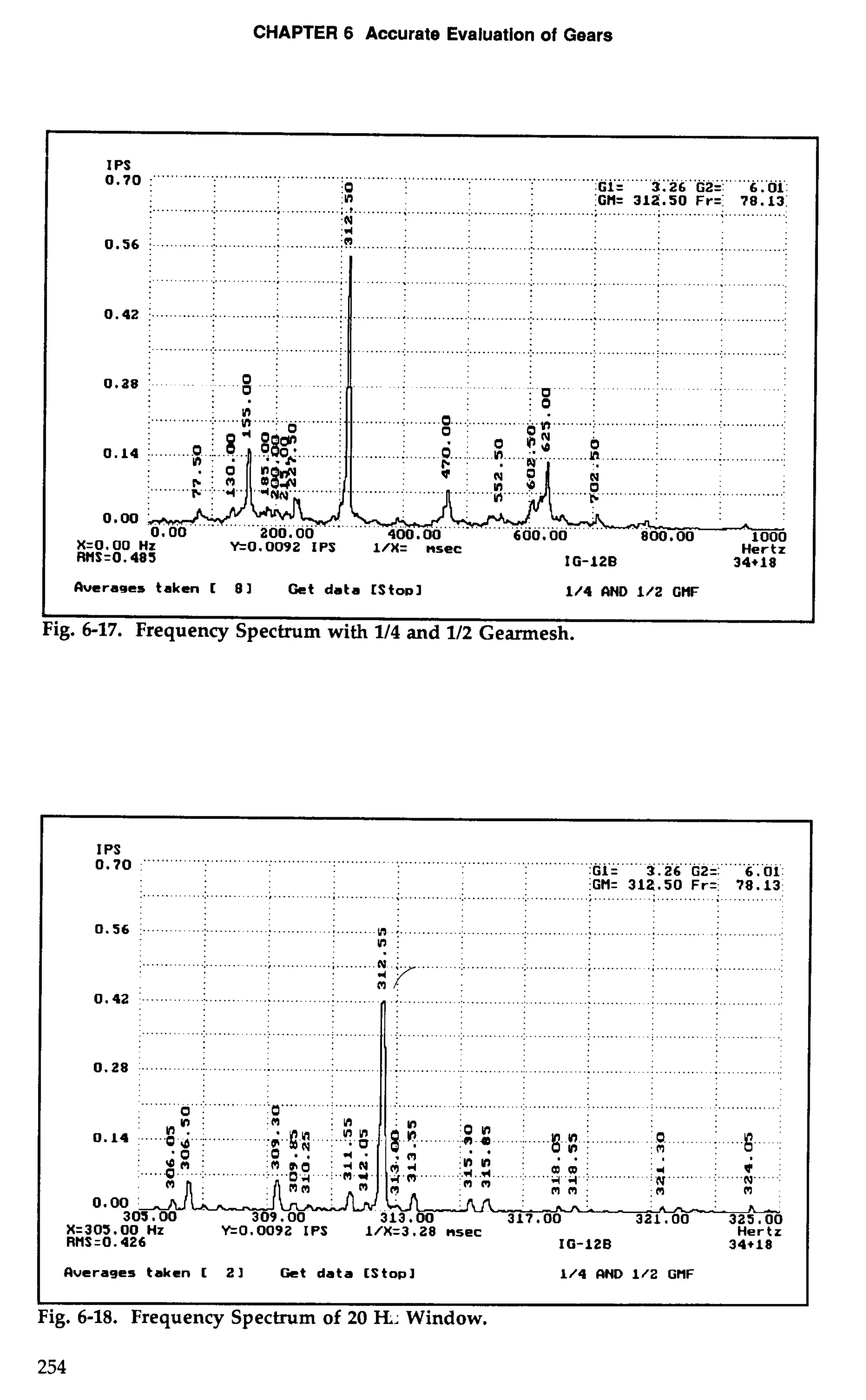 CHAPTER 6 Accurate Evaluation of Gears 
...... . ; ............ ;.1 ...................................................... 
7o ..... ................................................................................... 
i0 .GI= 3.26 G2=' 6.01: 
. Y) :GH= 312.50 Fr=: 78.13: 
.N 
:r( 
0.56 j ........ .i. ............. i ............ I?? ..........: . ............. :. .............:. ..................................... .: ............: 
...................... . . . . . . . ...................__ ...,,, ....... . . . . . . . . . . ..... 
0.42 j ........... ...:... ...................... ;. ...........; . ...... .........:.. . ..:........... ................... ......... .;. ........... : 
: .. ..........>.............)..... ....... :. ........ .; ......................................................... :.... ..................... 
RMS-0.485 
Hertz 
I G-12B 34+18 I Auerars t a k a C 81 Get data [Stool 1/4 LND 1/2 CHF 
1 
Fig. 6-17. Frequency Spectrum with 114 and 112 Gearmesh. 
oIP.7S0 ..... .................. " ........................................................................ 
:GI= 3.26 GZ=: 6.01: 
iGM= 31Z.50 Fr=: 78.13 
....... .. . ....,....... . . . ,. ............................ ...........,... . , ..................... 
0.56 ........ ...j....... ....:- ........ .;. ...... vr :. ........................:. ........ ..; .......... .: ......... ;. ......... 
: ?; 
.............:. ............; . ......................N [;.. ; ....................... , .......... .,... .... .% . . . . . . . ........ 
: m. 
0.42 .......... ..:... ...................: ........ ,.:. ..................................... ; ........ : ......... ;. ....... 
.................. ....................................................... 
0.28 ..........1. .................... ..:. ........ :. ................................. .: ........ :. ........ ; ........ 
X=305.00 Hz Y=0.0092 IPS 1/X=3.28 nsec Hertz 
RHS=0.426 10-128 34+18 I averages taken C 21 Grt data [Stop] 1/4 LND 1/2 GHF I I I 
Fig. 6-18. Frequency Spectrum of 20 I-L Window. 
 
