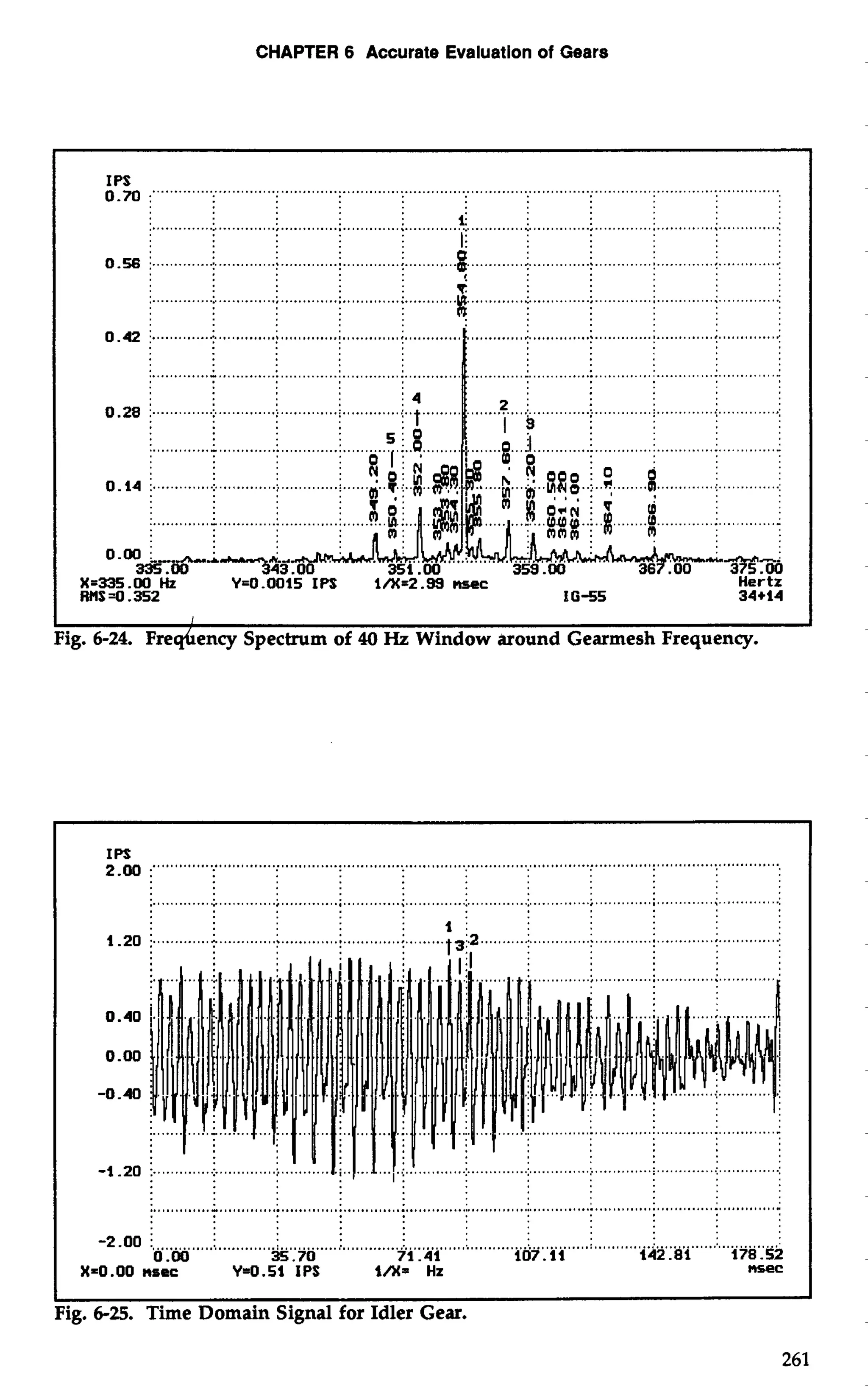 CHAPTER 6 Accurate Evaluation of Gears 
OIP.MS :" ......" "" ................................................................................................................................ 
I 
ig. 6-24. ~reqhency Spectrum of 40 Hz Window around Gearmesh Frequency. 
2IP.0S0 ... ..................................................................................................................................... 
-2-00 :. ............:.. ...........:.. ............:. .........................i. ..... .........:.. ...........;. . ...........:.. . ............................ o -00 35.70 71 -41 io7.ii 142 .a1 178.52 
X=O.OO nsec Y=0.51 IPS 1/X= HZ msec 
t 
Fig. 6-25. Time Domain Signal for Idler Gear. 
 
