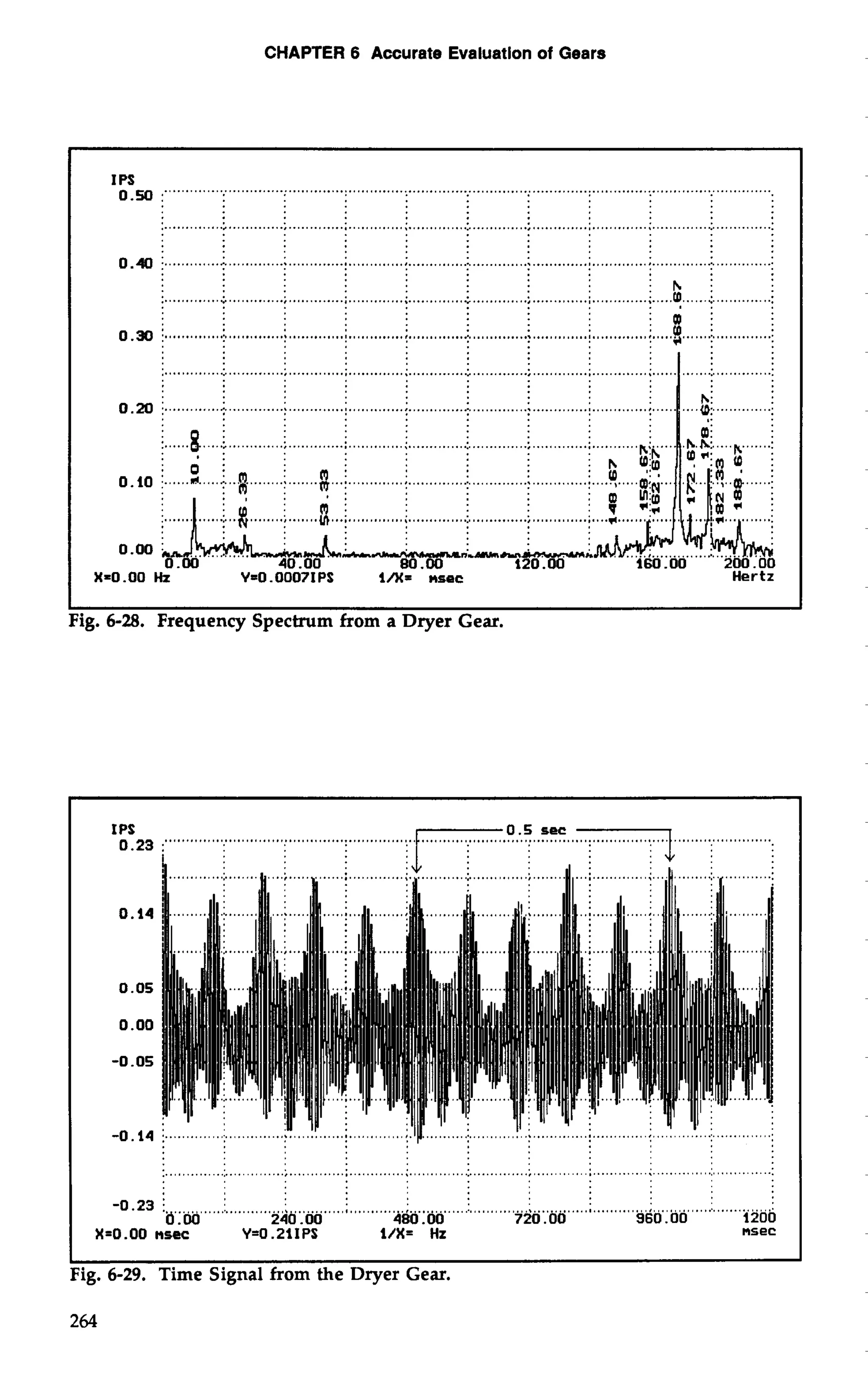 CHAPTER 6 Accurate Evaluation of Gears 
I 0PS.5 0 ... ...................................................................................................................................... 
............................................................ ...................................................................................... 
0.40 i ............l. ...........................; . ...........;.. ............:.. . ...........:. . ............ ; ............;.. ............:.. ............:. 
............. ............. .......... ............. ............. ............. ............. .............i h I i l 1. i ; : : i ;......a,.. .... ;... ..... ......i. 
iw i 
i. .....g .....:, ..... .. .....................A;.. .............; . ............; 
0.30 i ..............i. ............................ ................................... .......j jjjjjjjjjjjjjiiiiiiiiiiii.i.i.;. .8 .....................j . 
. ...........................................,............................*...... 
0.20 1 .............; .. ............; . .......... ; .............; . ............:.. . ..... 
idi : mi 0.10 ;. .....d . ....: .. .m fi"'. .....; . ......,........ , ......................................... 
I. 
........,......V.) ,..; ............i.. ............:.. ...... 
0.00 X* ' #".LhL"-- 0.00 40.00 80.00 
X=0.00 Hz Y=O.O007IPS l/X= nsec Hertz 
Fig. 6-28. Frequency Spectrum from a Dryer Gear. 
IPS.2 a . ............... 
............................................................. .. .................................................................................... 
-0.23 !a:m ..................... ' ............i. . .......... i................~.....:. . ................ ..i ............:.. ..........:... . ...... : 
240.00 480.00 720.00 960.00 1200 
X=O.OO nsec Y=O .21IPS l/X= Hz msec 
I 
Fig. 6-29. Time Signal from the Dryer Gear. 
 