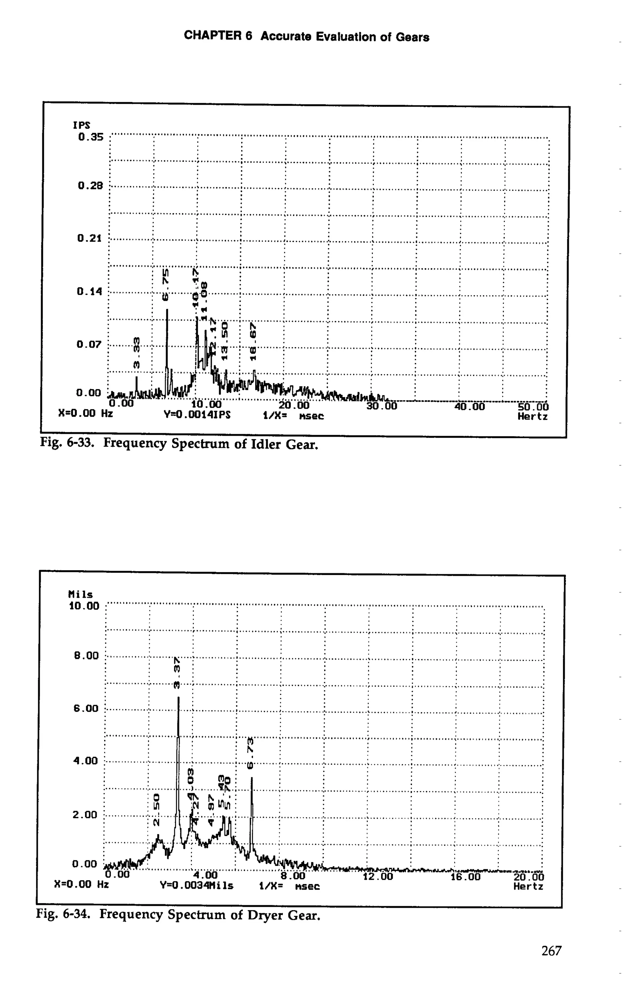 CHAPTER 6 Accurate Evaluation of Gears 
IPS 
0.35 :"""""" ................................................................................................................................... 
:. .............: . ............ ;. ...........;.. .. ..........; . .............: . ............. ;. ............ ;. ...........;.. .............:. .............: 
0.28 i ....................... .....).. .. .......... ;. ............; . ............:.. . .............. ......................................................... 
:. ............:.. . ............; . .... ...... .. ..... ....................................................................:.. ... .......... .: 
0.21 i... ......... ..j ............. .j... ...i ............ .....................................................................:.. ........ .......... 
:. ...." ................ " ....; ." ..........; . ..................................................................................................... 
:L'l h 
: h 7,) 0.14 ;. .............,. ....a .....................................:. .. ........... .: ..........................;.. ............:.. . ............ : 
........... ..................... 
............. ............. ......... .............. 
................... 
10.00 
X=0 .OO Hz 
40.00 50.00 
Y=O.O014IPS l/X= nsec Hertz 
Fig. 6-33. Frequency Spectrum of Idler Gear. 
I I 
Fig. 6-34. Frequency Spectrum of Dryer Gear. 
 