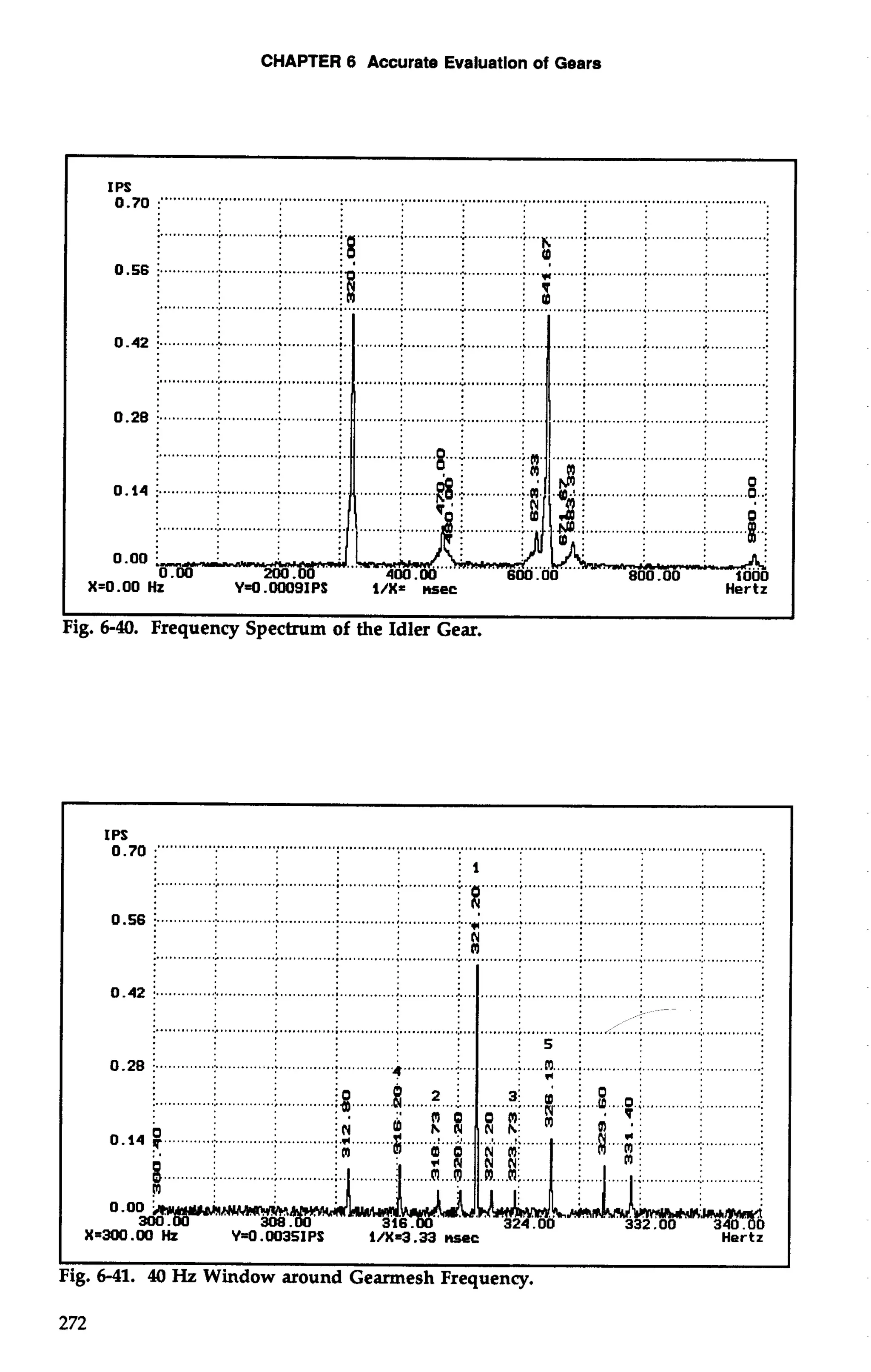 CHAPTER 6 Accurate Evaluation of Gears 
I I 
Fig. 6-40. Frequency Spectrum of the Idler Gear. 
:. ............,. . ...........;.. .................................................;. . ....................................... . ............... 
IPS 0.70 :"""""" ".. " ............................................................................................................................ 
:1 i 
; FiJ"' : 
::(mq : : . . .............................................................................................................................................. 
0.56 ;. .... ......................;... . ..........:.. ............; . ...............0 ............ ;. ...........;.. ............; . ...........;.. . ...........:. 
0.42 i.... ....... ...i... ............I .... .........i .............; . ............:.... . ........................................................................... 
..................A. ............; . ......... ..........: 
-- - . .......... ......................................................... 
:5; 
......... ...j ............................ 
X=300.W Hz Y* .00351PS VX13.33 nsec Hertz 
Fig. 6-41. 40 Hz Window around Gearmesh Frequency. 
272 
 