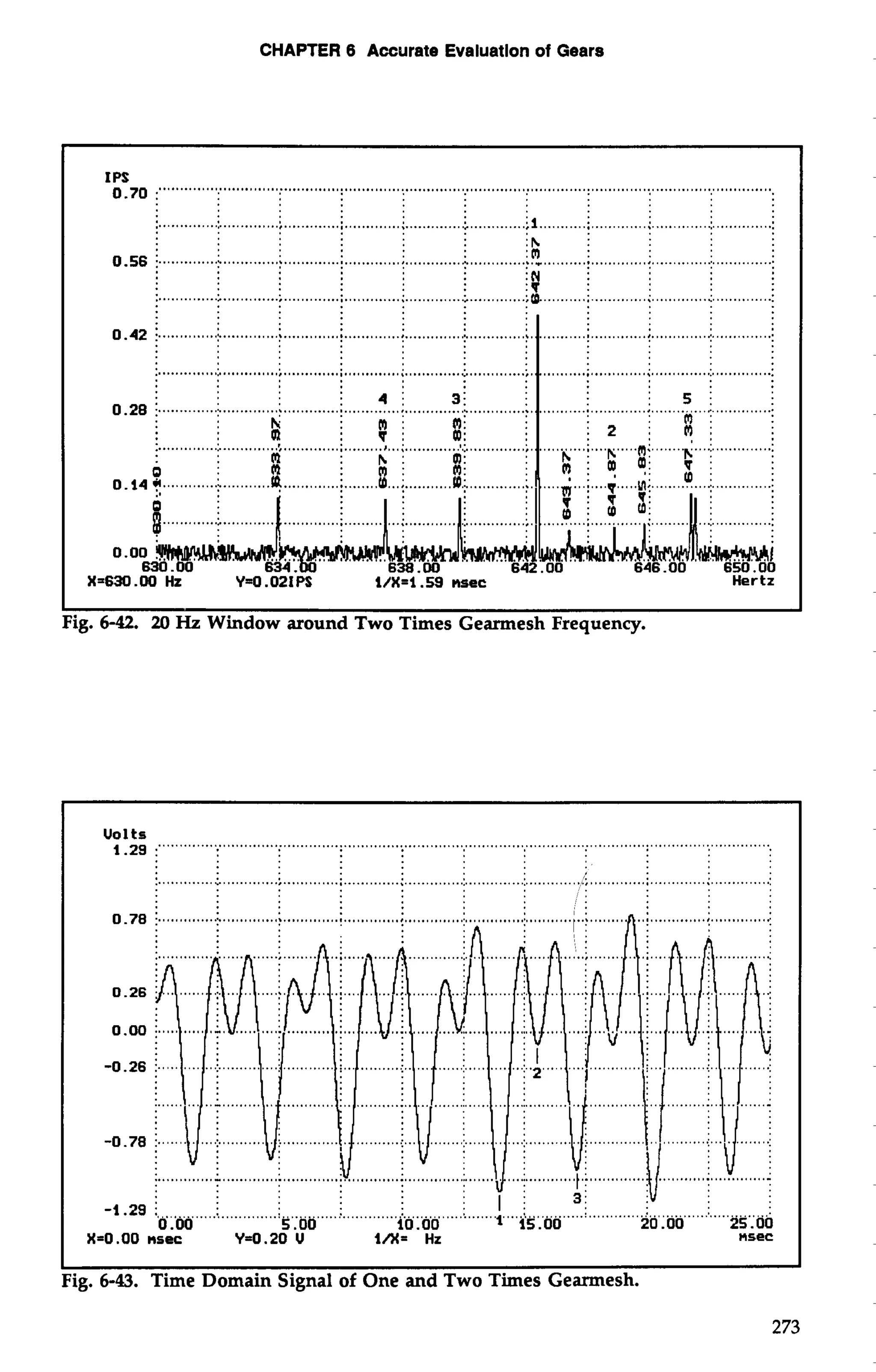 CHAPTER 6 Accurate Evaluation of Gears 
IP0S.7 0 :""" .. """"" ............................................................................................................................ 
i. ............:.. ............;.. ............i .............i . .............; .. ...........i l ...........i . ...........;.. .............i. ............i. 
:b i 
0.56 i ............. .............; . ............ i .............; . ............ ............:. .,m - ..........; . ...........;.. ............:. .. ...........:. ;v : 
:. ............ .... ...... ...... ............. ............. ............. .............. ............. .: .. .....;; : ; ;& .........;.. ............; i : 
0.42 i. .............. ...........;.. ..........;.. .. ..........;.. ............:.. .............; . ...........: . ............; . ...........:.. .. ...........:. 
...................................................................................... ..... ..................................................... 
X=630.W Hz Y-0.02IPS i/X=i.59 nsec Hertz 
I I 
Fig. 6-42. 20 Hz Window around Two Times Gearmesh Frequency. 
I I 
Fig. 6-43. Time Domain Signal of One and Two Times Gearmesh. 
 
