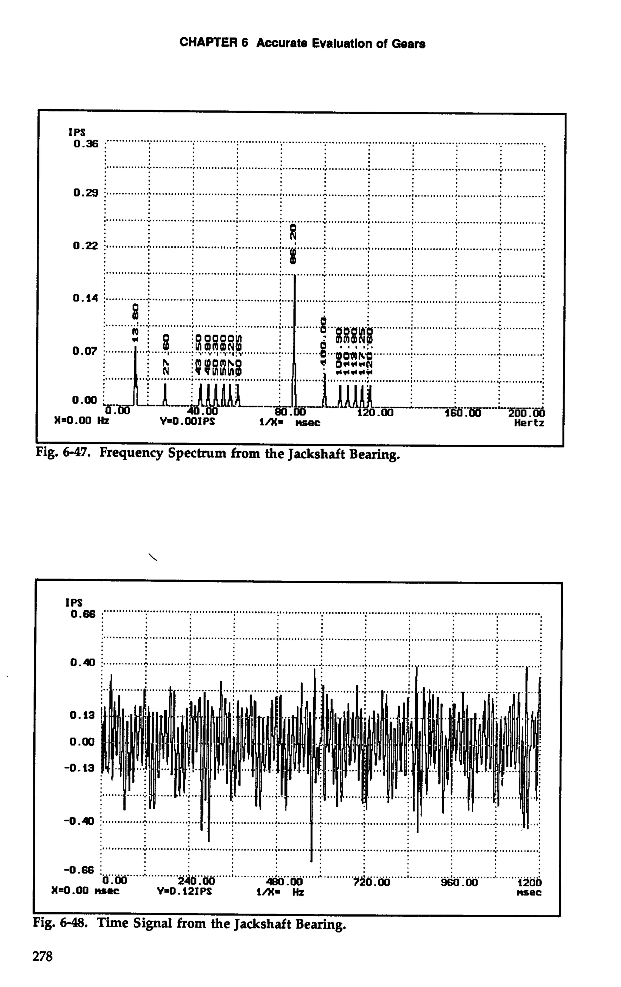 CHAPTER 6 Accurate Evaluatlon of Gears 
IPoS.3 6 ..... ...................................................................................................................................... . :. ...........;. .. ..........:. ... ........;.. ........................;... . ............................................ ....................... 
0.29 i. .............:. ...........;. . ...........;.. ............; . ...........A. .......................................................... ........... . ................ ............................................................................................................................. i8 i 
0.22 t... .......... ; ..............;. ....... ........ .......... ................ ............. *...~.ii.iiii;iii.iii... * ...~............~. .iiiii.... i... : 
:. ............; .. ..........;.. ............. ....................;. .. ....................................................;. .. ............ 
0.14 i ......................... ............................. .........4 ..................I. ...................;... . ..........A. ............:. 
.......... ............ ......... ........... ............. ............. ..... ..... .............. 
. .......6 a*,.:, ......... ............. ............. ............. A 
............;. ,. ,,,,.,,.,,.: 
Hertz 
I 
Fig. 6-47. Frequency Spectrum from the Jackshaft Bearing. 
IP0S.6 6 :" .. "" .. ................................................................................................................................. . .............. c.......................................................;...........................;........................................... 
:....... ...... ;.. ..........;.. ..................................... ;. .........................; ............,; .............; .. ............ i 1; 
-0.66 :.. .......... :.. ........ 9d ydd..tii.i.i iiiiiiiiii..i.i. ........;.. . ........................i.. .. ........................;.. . ...........: 0.00 4B0.00 720.00 960 -00 1200 
X=O.OO nsac Y=O. 121- l/X= Hz nsec 
I I 
Fig. 6-48. Time Signal from the Jackshaft Bearing. 
 