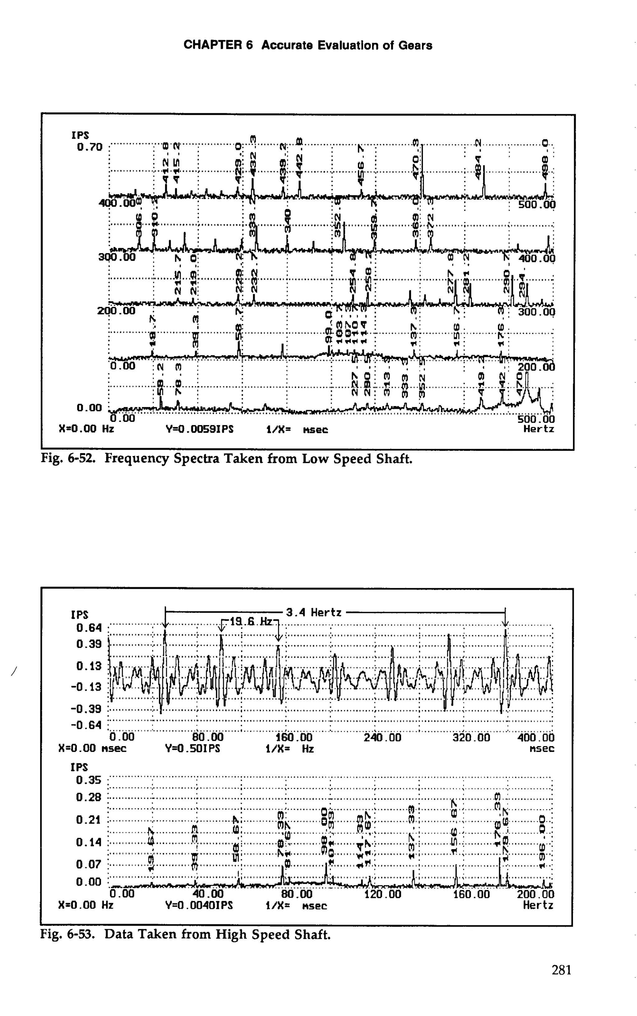 CHAPTER 6 Accurate Evaluation of Gears 
X=O .OO Hz Y=O -00591 PS i/X= nsec Hertz 
I 
Fig. 6-52. Frequency Spectra Taken from Low Speed Shaft. 
IPS 
........ ........... 
.............. 
... 
.............:... ........... ............. ............................. 
.............". .. ............................................................... ................................................................ 
-0.64 :. ............:. .. ...........;.. ...........;.. ...........;.. ...........:.. ... ...........; . ...........;.. ...........;.. ...........:.. .. ............. 
0 .OO 80.00 160 .OO 240.00 320 -00 400.00 
X=O.OO nsec Y=O.SOIPS i/X= Hz nsec 
IPS 35 ... "". . ......... ....................................................... 
X=O .OO Hz Y=O .0040IPS i/X= nsec Hertz 
ig. 6-53. Data Taken from High Speed Shaft. 
 
