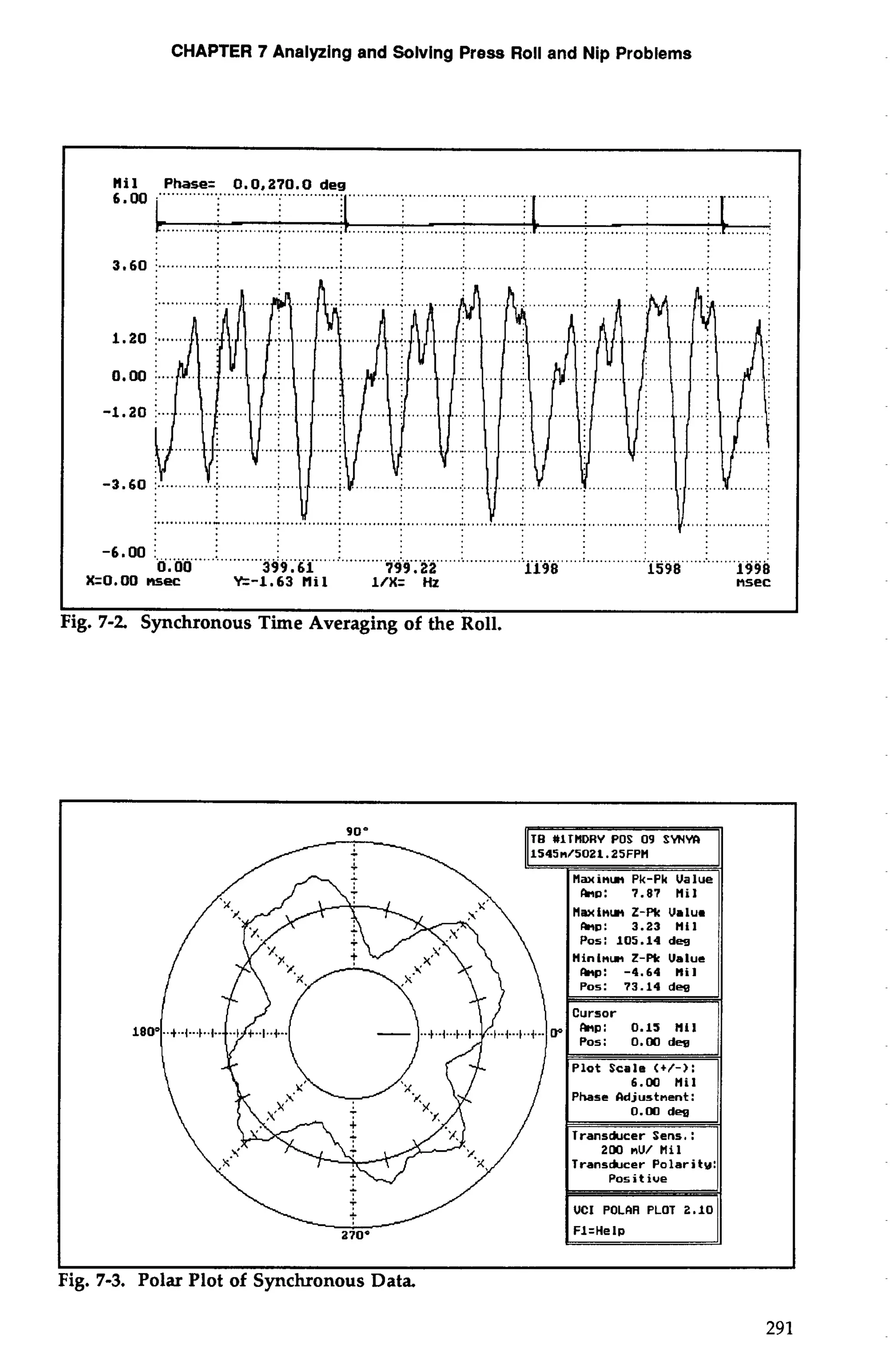 CHAPTER 7 Analyzing and Solving Press Roll and Nip Problems 
Mil ... P..h..a..s..e = 0.0.270.0 deg ............................................ ....................................... .............................. 
......................................... ............................................... ...................................... 
-6000 :. ..........................:. ... ...........i . ............: .. ...........:. . ...........:. . ...........;.. ............: . ...........:.. . ...... ,.,..I 
0.00 399.61 799.22 1198 1598 1998 
X=O.OO nsec Y=-1.63 Mil 1/X= Hz MSCC 
I I 
Fig. 7-2 Synchronous Time Averaging of the Roll. 
90' 
bu: 7.87 Mil 
Mwinw 2-Pk Ualum 
: 3.23 Mil 
Pos: 105.14 deg 
270' 
I I 
Fig. 7-3. Polar Plot of Synchronous Data 
 