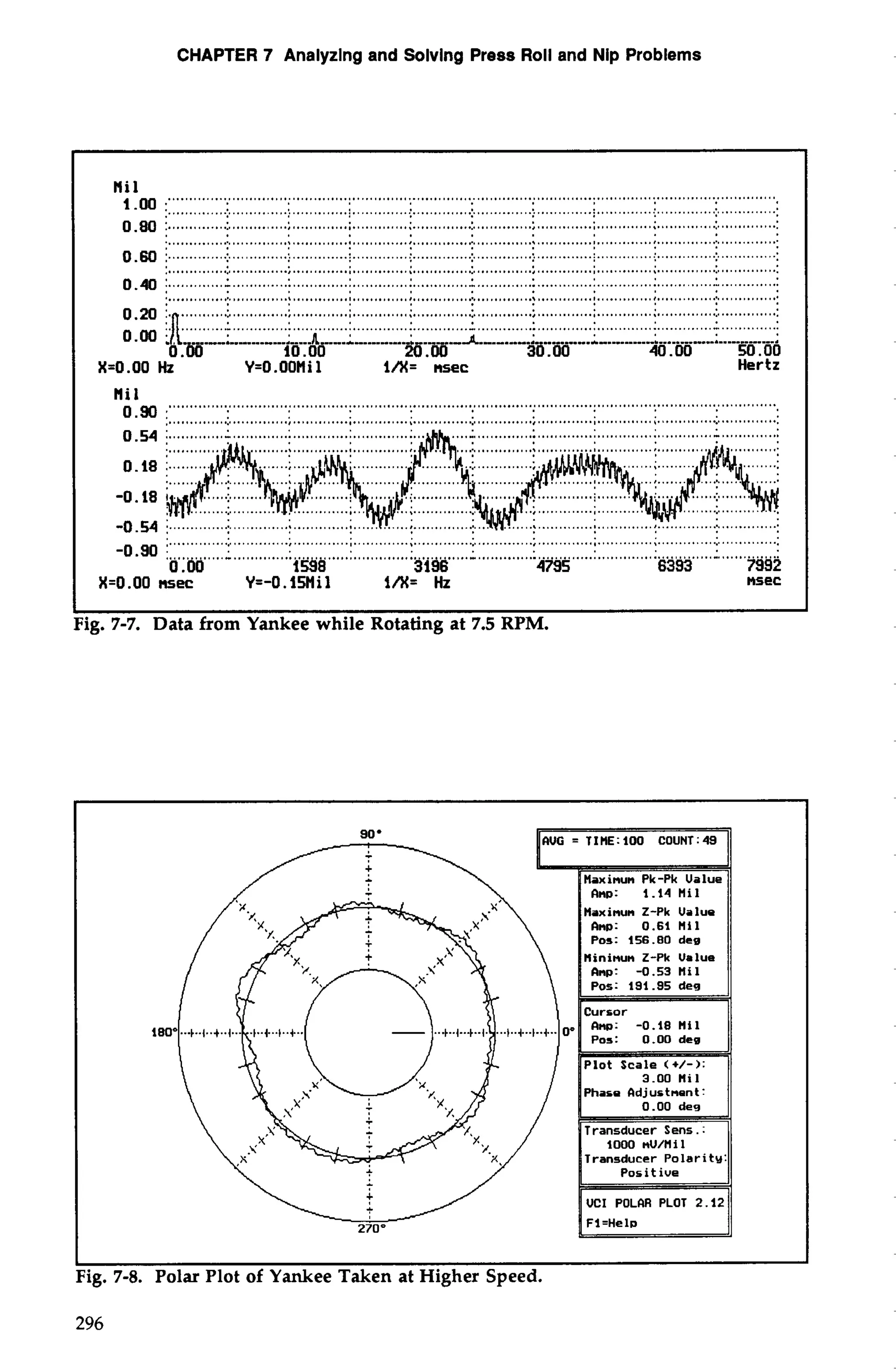 CHAPTER 7 Analyzing and Solving Press Roll and Nip Problems 
................................................................................................................................................... 
0.w :. ........................................!.. .... ..........: . .........................................:. ... ........................1.. .. ...........1 . ................................................................................................................................................... 
0 -40 j.... .........:. .. ..........: . ............: ......................................:.. ..: ........................:.. .. ........... .: .............................. t... ........................................................................................................ ......... 
..... ............. ............ ............. 
X=O.OO Hz Y=O.OOMi 1 i/X= nsec Hertz 
................................................................................................................................................ 
-0.90 :. ............: .. ..........:.. ...........:. . ...........:.. ............: .. ...........: . ...........:.. . ...........: . ..........:.... ............. 
0 .OO 1598 3196 4795 6393 7992 
X=O.OO nsec Y=-O.15Mil i/X= Hz msec 
I I 
Fig. 7-7. Data from Yankee while Rotating at 7.5 RPM. 
axinun Z-Pk Ualue 
P: 0.61 nil 
Pos: 156.80 den 
ininun Z-Pk Ualue 
amp: -0.53 nil 
Fig. 7-8. Polar Plot of Yankee Taken at Higher Speed. 
296 
 