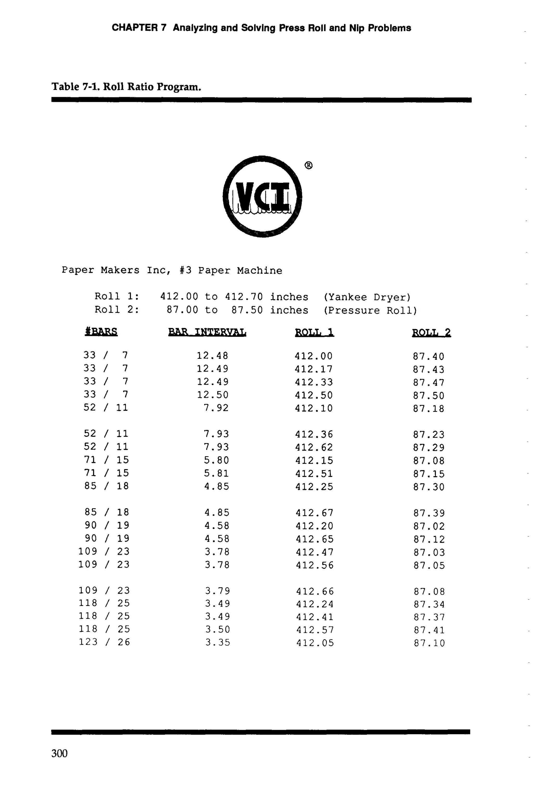 CHAPTER 7 Analyzing and Solving Press Roll and Nip Problems 
Table 7-1. Roll Ratio Program. 
Paper Makers Inc, #3 Paper Machine 
Roll 1: 412.00 to 412.70 inches (Yankee Dryer) 
Roll 2: 87.00 to 87.50 inches (Pressure Roll) 
 