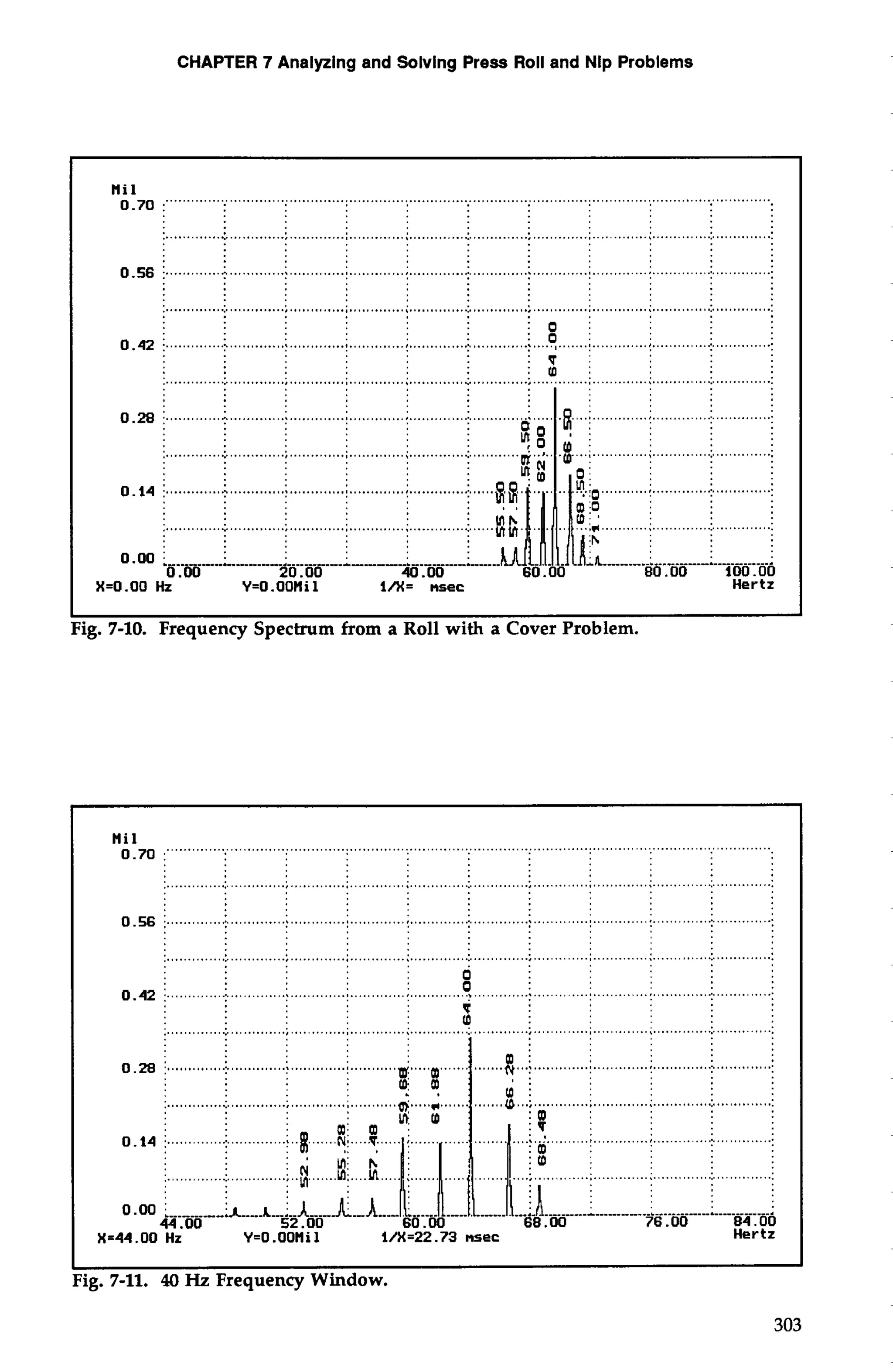 CHAPTER 7 Analyzing and Solvlng Press Roll and Nlp Problems 
Mi0l. 70 .".. ................................................................................................................................... 
..................................................................................................... 
0 -56 i ............:. .... ........;. ... .... ........... .........:. ......... ........................:.. .. ..........:.. .. ...........:. 
.......................................................... ( ...................................................................................... it i 
0.42 i .............:.. . ...........i. . ...........;.. ........................:,. ..... .........,.. ....,......;.. . ...........; . ............:.. . ............ 
:q 
...................................................................................i.....m...... ...:. ................................................ 
:I: 
X=O .OO Hz Y=O.OOMi 1 i/X= nsec 
Hertz I I 
Fig. 7-10. Frequency Spectrum from a Roll with a Cover Problem. 
Miol. 70 :" .." ". . 
'ig. 7-11. 40 Hz Frequency Window. 
 