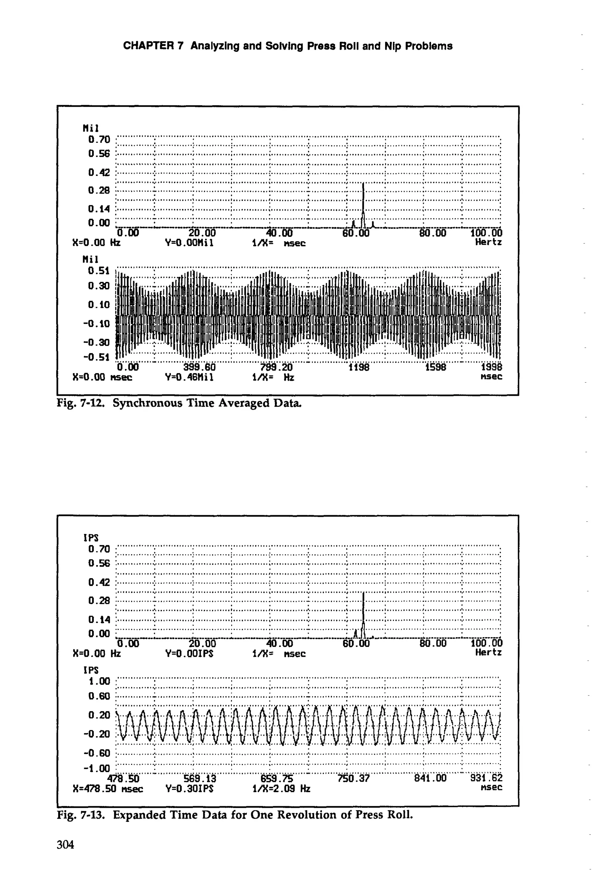 CHAPTER 7 Analyzing and Solvlng Press Roll and Nip Problems 
tl0il- 70. ... .................................................................................................................................... 
........................................... ........................................................................................................ 
0.56 i........ ......: ,,.. .........;. . ............; . ...........;.. . ...........: .. ..........;... . ..........:.. ............; . ............:.. ............:. 
.................................................................................................. 
0.42 1. ..........................................: .............:. ....................;... ............... ...; .............................. 
............ 
0.29 .............A,............ :. ..........: . ........:. .......... ............. ............:. .. ........................................ 
0.14 i.... .........:.. ..... ........; . ..........; .......... ............ .............:. 
X=O .OO Hz Y=O .OOHi 1 I*= nsec Hertz 
X=O .OO nsec Y=0.46Hil I*= Hz RS~C 
ig. 7-12. Synchronous Time Averaged Data 
IPS .............................................................................................................................................. 
0.70 i .................................................................................................,.. .;. ........................................... 
0.56 1 ............:.. . ............;.. ............; . ............; . ............: .. ...........;.. .........................;.. ...........:.. .. ...........:. 
........................... 1 11,.. ." '. .........................-.. ............. 
0 -00 ;,.,. ,. :-, ...-..- ;. -.---1- .--.-. 11111-111 _.._._._._.--_._.-_ .;..A,a... ... -. .....................:.-. .- -.-..------: 
0.00 20.00 40.00 60.00 80.00 100.00 
X=O .OO Hz Y=O.OOIPS I/%= nsec Hertz 
Fig. 7-13. ~x~&deTdim e Data for One Revolution of Press Roll. 
304 
 