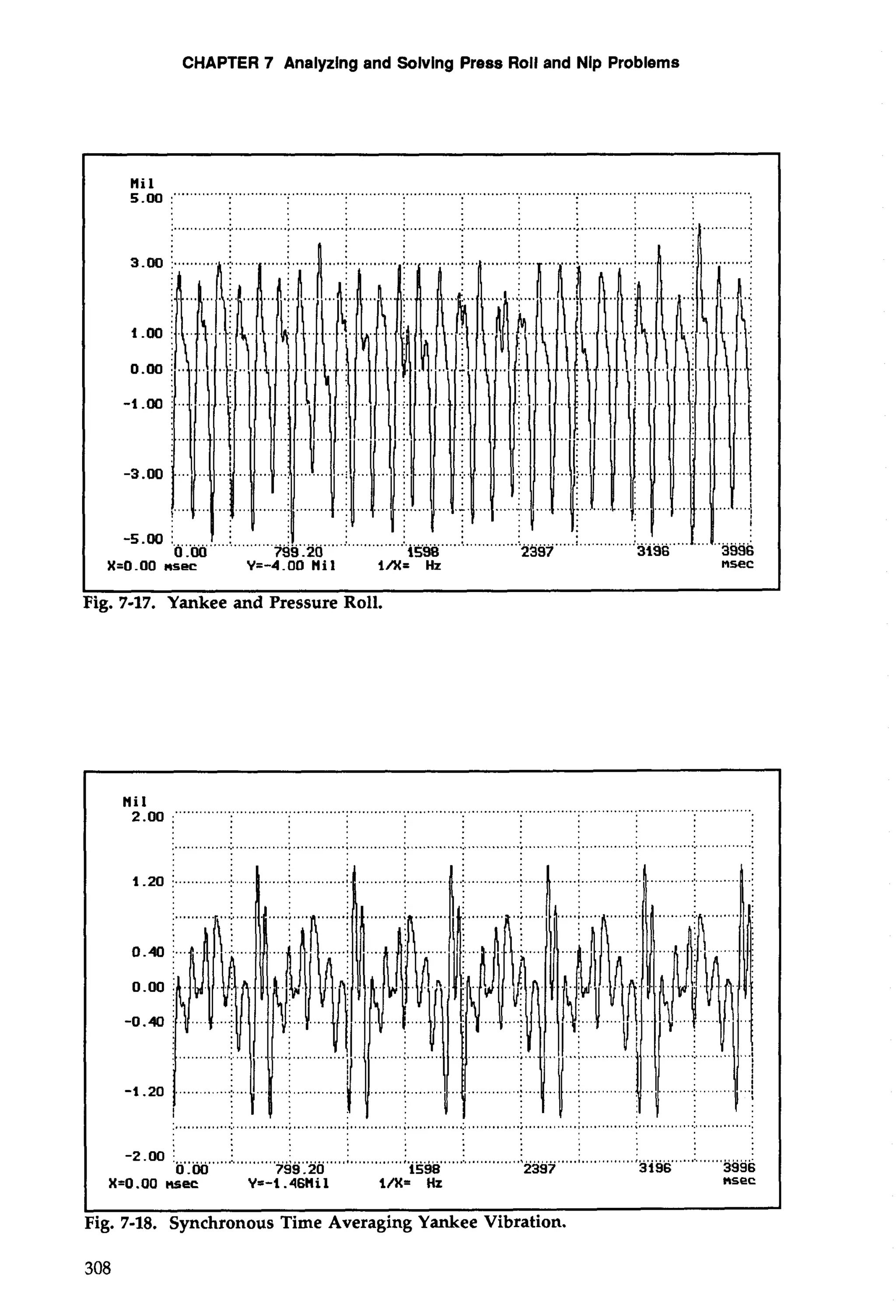 CHAPTER 7 Analyzing and Solving Press Roll and Nip Problems 
I 
Fig. 7-17. Yankee and Pressure Roll. 
N2i .l0 0 ..... 
-2 .m !. ............!.. . ...........:. . ............:. ...........;.. ............!. .. ...........:.. ...........: ... ..........;.. ............!.. . ............! 
0.00 799.20 1598 2397 3196 3996 
X=O.OO nsec Y=-1.46Hil i/X= Hz msec 
I I 
Fig. 7-18. Synchronous Time Averaging Yankee Vibration. 
 