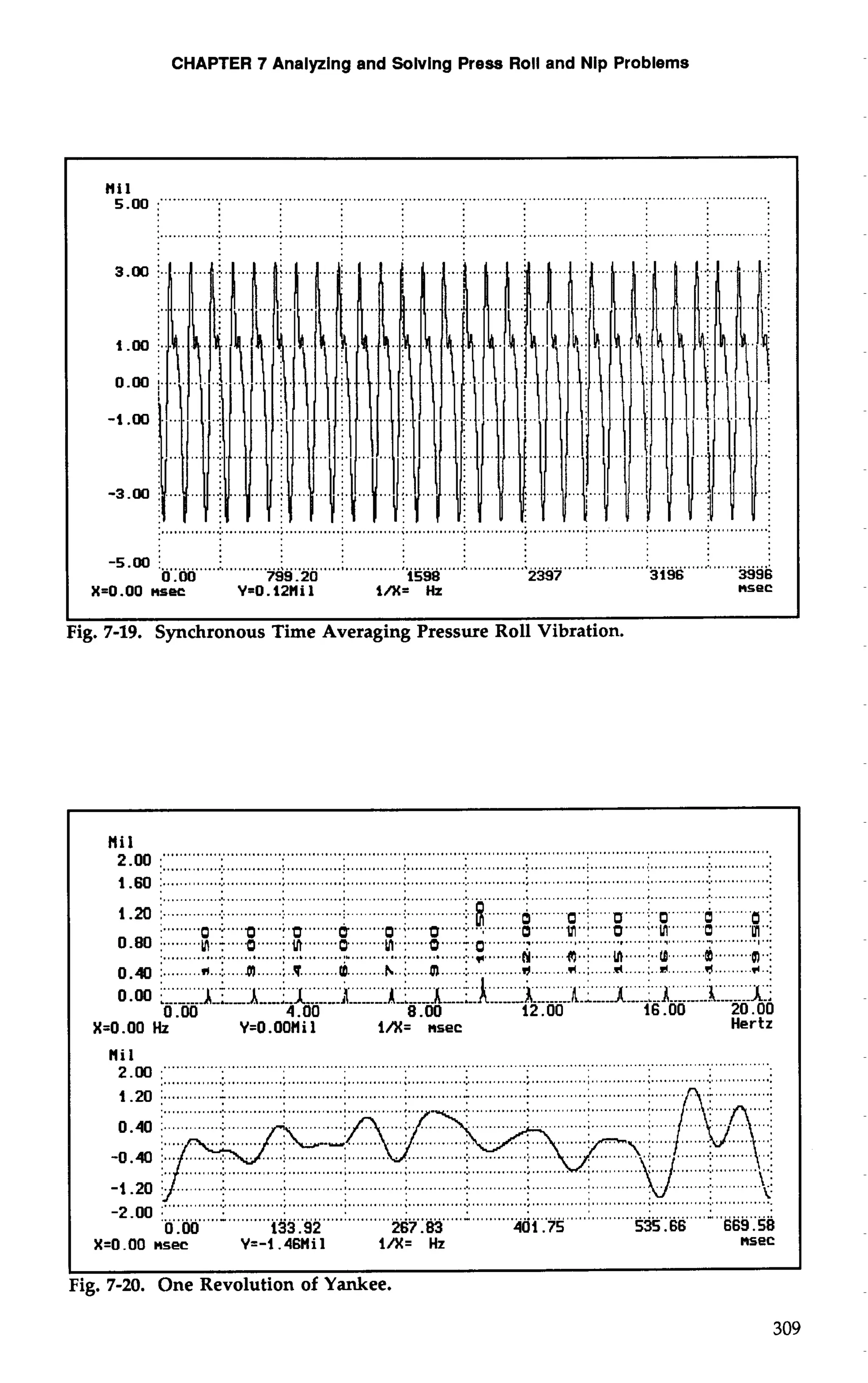 CHAPTER 7 Analyzing and Solving Press Roll and Nip Problems 
nil .o0 ........ ..." "". ............................................................................................................................. 
. 
.................................................................................................................................................. 
-5.00 I .............:.. . ...........i.. ............i....................1.. ....i,. . ...........i. ............i. . ...........:.. .......... ...:.. ............. 
0.00 799.20 1598 2397 3196 3996 
X=O.OO nsec Y=O.l2Hil l/X= Hz nsec 
Fig. 7-19. Synchronous Time Averaging Pressure Roll Vibration. 
.. . 
0.00 4.00 8 .OO 20.00 
X=O.OO Hz Y=O.OOHi 1 l/X= msec Hertz 
H2i 1. W ..... .. 
......................................................... ) .............................,.............,.............,.............................. 
1-20 ;. ............ ............. ............. .............. ............: 
..... 
........; ..........................;... .... 
......................................................................................................................... ....................... 
-2.00 ;. ...........:. .. ............ ....................................L..,.., ..~... ....:.. ...........:. . .........................L. .............. 
0 .OO 133.92 267.83 401.75 535.66 669.58 
X=O.OO nsec Y=-1.46tlil i/X= Hz msec 
ig. 7-20. One Revolution of Yankee. 
 