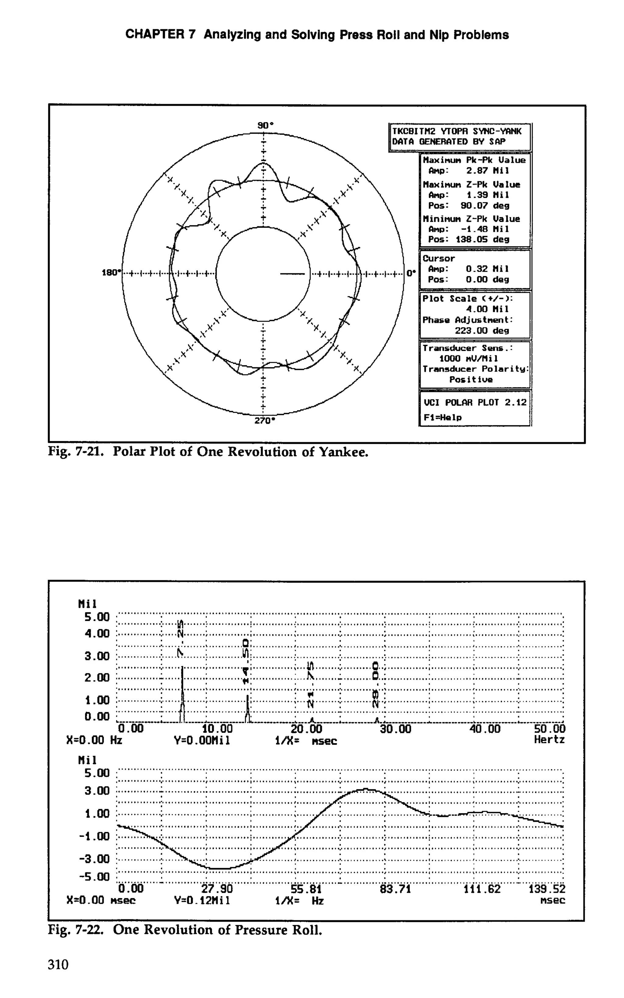 CHAPTER 7 Analyzing and Solving Press Roll and Nip Problems 
lH2 YTOPR SWC-WINK 
ENERIITED BY SW 
Uaxinun 2-Pk Ualuc 
hp: 1.39 Mil 
Pos: 90.07 deg 
Uininun Z-Pk Value 1 Bnp: -1.48 Mil 
Pos: 138.05 deg 
Cursor 
hp: 0.32 Mil 
Pos: 0.00 deg 
Plot Scale <+/-): 
4.00 Mil 
Phase fidjustnen t : 
223 .OO des 
-- 
Transducer Sens . : 
1000 nU/Mi 1 
Transducer Polarity 
- Posit iue 
UCI POLIIR PLOT 2.12 
I I 
Fig. 7-21. Polar Plot of One Revolution of Yankee. 
:. .............'.......I.......'.  ..........0. ........................:.. .. .......:. ......: . ..........:.. .. ............:. ... .. .....: 
3-00 .............i.. . ... R .......j. .......... . !A. ....................................................................................................... 
:. ............:.. ...........;.. .........~. jjjjjjjjjjjjj.j.;. ~ .....:.. ... ..0 .... .........;. . ......;.. ...........:.. .. ...........:. 
2-00 i. ...........:. -....I.. . ....:. ............*............ ........ h ............:.. ..o ... :. ............:. . ...........:.. ...........:.. . ...........:. 
%. ...................................................... >.."""" "' 
1.00 : .............. ........ # .........N............................................................ 
O.OO 
....-.. .........-.-: ...A i ---------A -; -------------I 1111111111111 ...-..--i --.---... .-;- .--- 
0 .OO 10 .OO 20.00 30.00 40.00 50.00 
X=O.OO Hz Y=0 .00Mi 1 i/X= nsec Hertz 
Mil 
- . -- ............................................................................................................................................... 
0 .OO 27.90 55.81 83.71 111.62 139.52 
X=O.OO nsec Y=O.l2Mil lA= Hz nsec 
I 
Fig. 7-22. One Revolution of Pressure Roll. 
 
