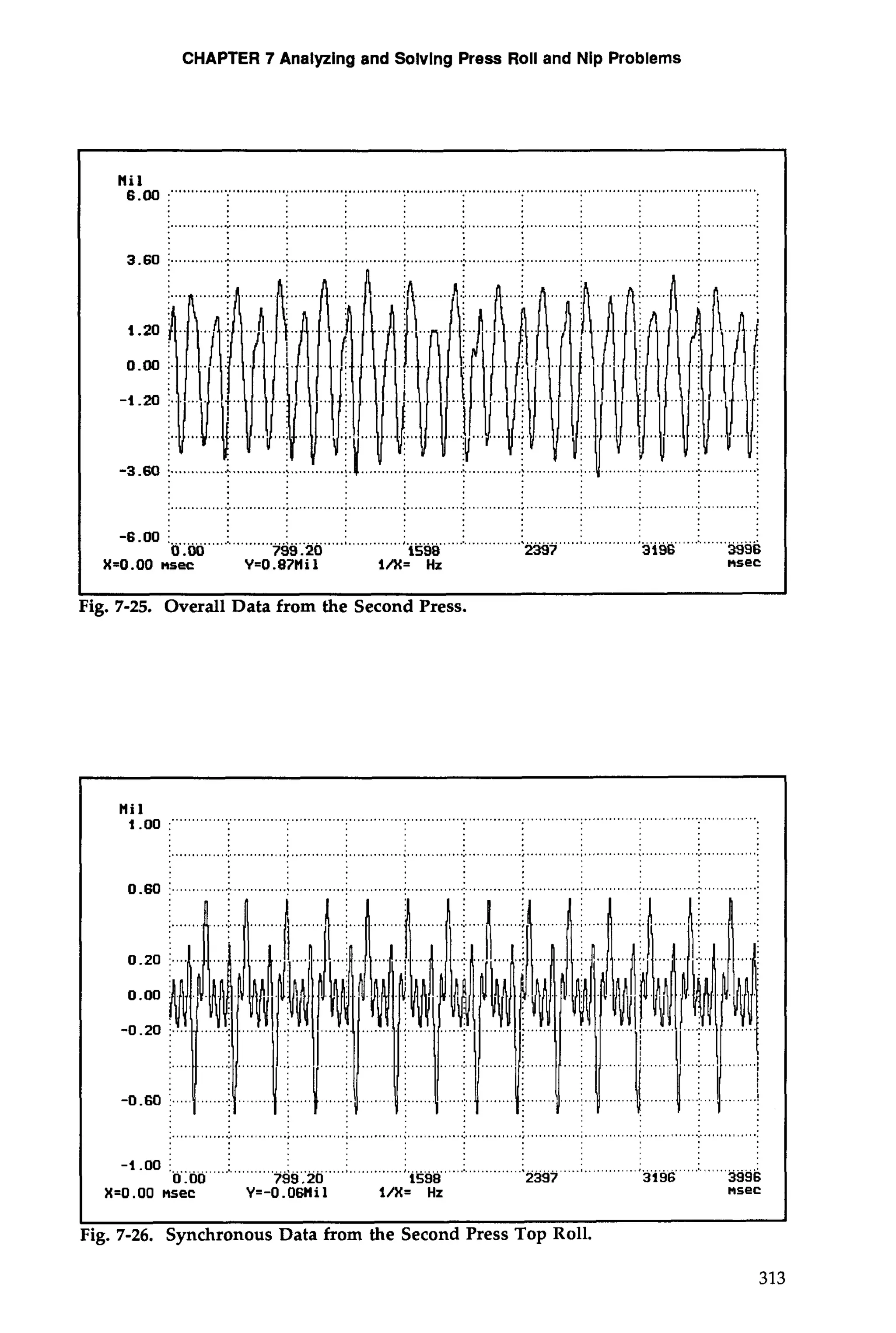 CHAPTER 7 Analyzing and Solvlng Press Roll and Nip Problems 
Mi6l.0 0 :"""" .." "". ............................................................................................................................. 
......................................................................................................................... ......................... 
3-60j .............:.. . ...........;. . ............. ...... ..................... ...... ............ ............... 
............. ........... ... .......... ............ ....... ....... ........ .....:.... .......... 
............................................................................................................................................... 
-6.00 i .............i. .. ...........i., .... ................. :. ............!.. . ........................:. ... ..........;.. ..........!.. ..... .........!. 
0.00 799.20 1538 2397 3196 3996 
X=O.OO nsec Y=0.87Hil l/X= Hz nsec 
Fig. 7-25. Overall Data from the Second Press. 
-1.00 i .... .........i...... ................. i.,.... ...... :. ..........I. ...... ....I.....i ........... . .i.......... ................j.j.j jjjjjjj. ....: 
0 .OO 799.20 1598 2397 3196 3996 
X=O.OO nsec Y=-0.06Hil l/X= Hz nsec 
I I 
Fig. 7-26. Synchronous Data from the Second Press Top Roll. 
 