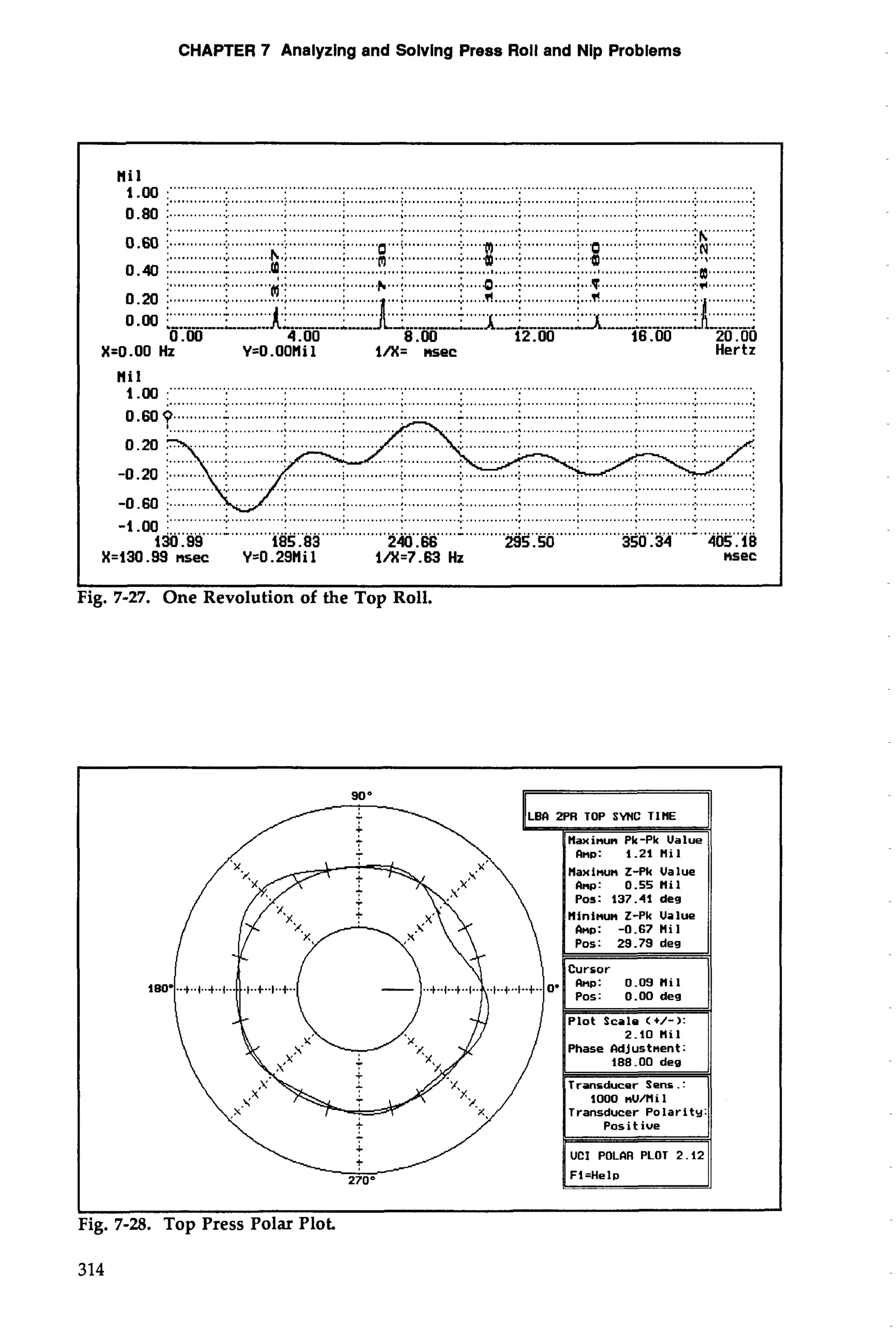 CHAPTER 7 Analyzing and Solving Press Roll and Nip Problems 
H i 1 ......... .................................................................................................................................. 
:. ............:.. . ........h. .;. ... .... ........(,)..... ..........:.., ..,,a... ....................a. .......;.. ..........................:. ............. .......... ....... .............. ............. ............ 
.............................................................................................................................................. 
8. 0.4 ! ; UI.: .m ... .........................;. .. .*..,...... :. ...,........ .:...............:. ........l..l. .............i ....,,.F. ...;.. ..................Q. ...... ............. ~.,.~PPPPPPPP~ ................ *. .........:. 
0 -20 ;. ............:.. ............;.. ..................... ...... ......; . ............. ................ ..........:. 
o.oo :"""""..'-""'""' " """" .,......-- L,."...k1 ..... 
0.80 .............:.. ............;.. ............; . ...........;.. ............:.. ............;.. ...........;. . ............; . ............:.. ............:. 
..................................................................................................................... ......................... 0.60 :. ............:.. . ..... ......:. ............! {............<.. ..... .................... .......................:.N. """""' " ;...o 
0.00 4.00 8.00 12.00 16 .OO 20. 00 
X=O.OO Hz y=o.oonil la= msec Hertz 
Hli 1. OO ...... ................................................................................................................................... 
...................................................................................................... 
- .... .............." .............................................................................................................................. 
130.99 185.83 240.66 295.50 350.34 405.18 
X=130.99 nsec Y=0.29Hil i/X=7.63 Hz nsec 
I I 
Fig. 7-27. One Revolution of the Top Roll. 
so0 
D : 1.21 Mil 
Fig. 7-28. Top Press Polar Plot, 
314 
 