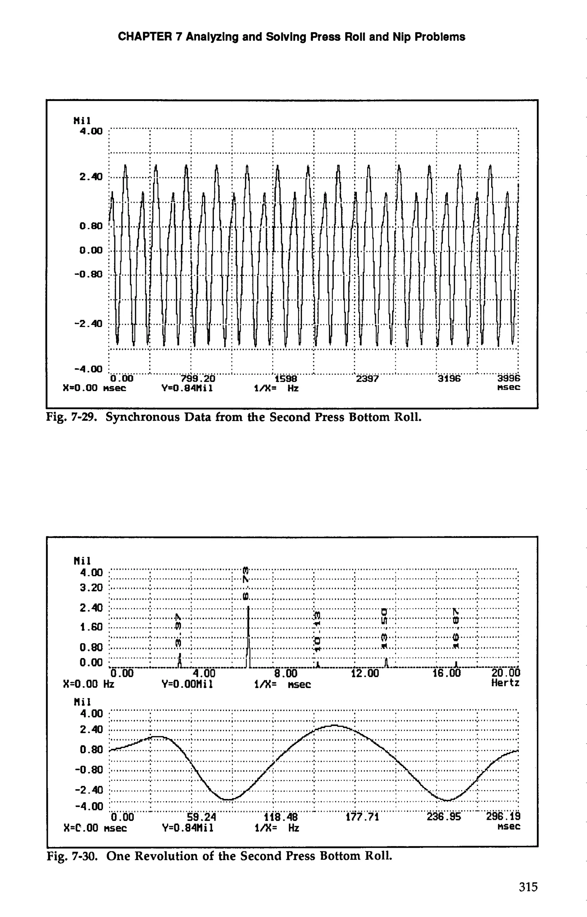 CHAPTER 7 Analyzing and Solving Press Roll and Nip Problems 
Mil -00 ......... ....." "" ............................................................................................................................ 
................................................................................................................................................... 
-4.00 :. ...........:.. . ...........i. .............: .............: . ............:.. ...........i. . ...........:. . ............: . ............:.. . ...........: 0 -00 799.20 1598 2397 3196 3996 
X=0 .OO nsec Y-0.84Mil l/X= Hz msec 
ig. 7-29. Synchronous Data from the Second Press Bottom Roll. 
N4i.lW 3 . ..................................................................................................................................... 
.................... . ....................:. . . : ...............................................:... ..... ......................... 3-201 . ....................................................;... ....... ................................................;.. ...... .........:.. . ...........:. 
.......... .;......:.. ........... ;:.....: ................;.. .. ...........:.... ......... .: 
2-40 :. ............................; . ............ .......I . ......................... I. .......u.j ... ...........: ................ :. ............i. .. h.,.; .............B. ...... .....i. ii,i ..,............i .. ...i mmmmm...m..I miiiiii.iii 
1 -60 :. ............:.. ......& .. ....4-. . ......... ,.: .........................:.. ... ....... ....:. ............ .: 
: k...!... ...............I .......:. ...........:. .............................. -.,........ :.- .--... ....-....--l.. . ..~l--_-.-;- .....;.A .---.---------R-:' --:----..- -.. ---------1 -- ---- --1 - ------i- ---- 0 .OO 4.00 8 .OO 12.00 16 .OO 20.00 
X=O.OO Hz Y=O.OOMi 1 l/X= nsec Hertz 
nil .............................................................................................................................................. 
4-00 I .............:.. ............1. . ...........f. . ............I . ............I ... ........... .:. ...........I. . ............I ............:.. . ...........:. 
-0 -80 : ........................... 
-2.40 1 ..............:. ........... ..; .............. ............ ............ 
-4.00 1 ............;.. . ..........:. . .....................................:..... . .........:.. .......................:.. .... .........:.. .. ...........:. 
0 .OO 59.24 118.48 177.71 236.95 296.19 
X=C.OO nsec Y=0.84blil I/%H=z msec 
I I 
Fig. 7-30. One Revolution of the Second Press Bottom Roll. 
 