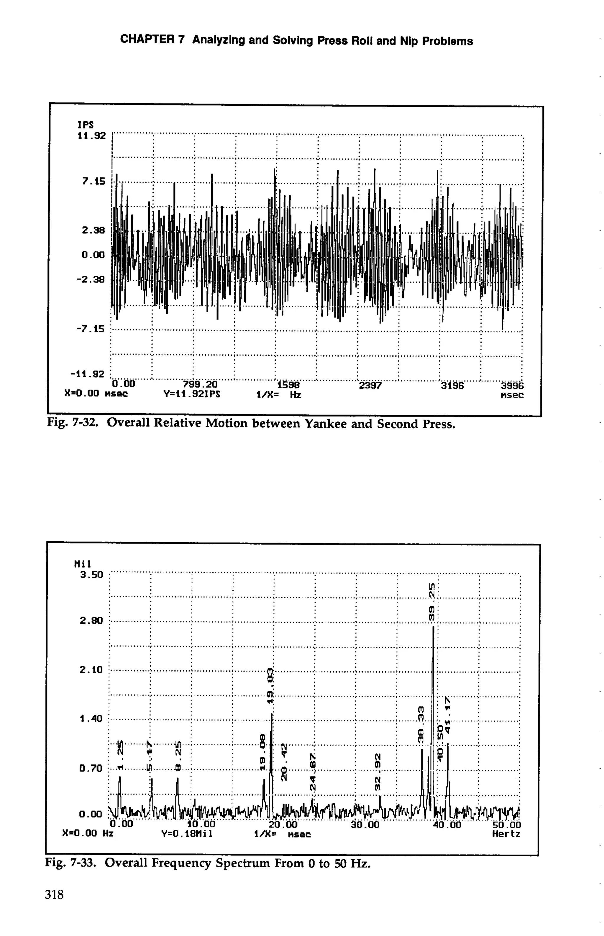 CHAPTER 7 Analyzing and Solving Press Roll and Nip Problems 
-11.92 i .............:... . .... ..... ........... ...... ............. ............. .. ......-.i.... .................1. ........i... ...... 
:.. ............................................................................ ............................................................ ...... 
0.00 799.20 1598 2397 3196 3996 
X=O.OO nsec Y=lI.921PS l/X= Hz nsec 
I I 
Fig. 7-32. Overall Relative Motion between Yankee and Second Press. 
I I 
Fig. 7-33. Overall Frequency Spectrum From 0 to 50 Hz. 
 