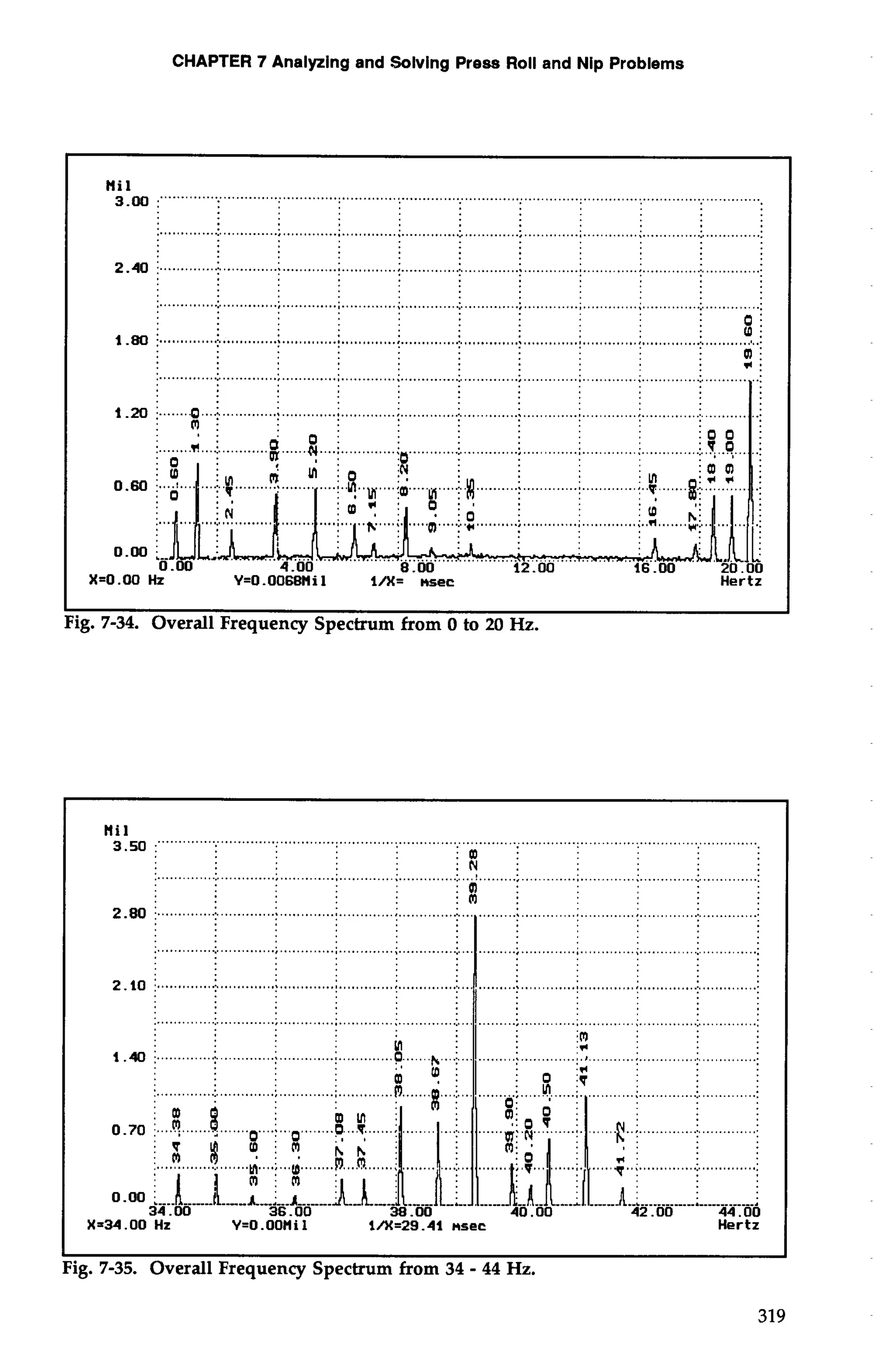CHAPTER 7 Analyzing and Solving Press Roll and Nip Problems 
H3i1-0 0 ....... ..................................................................................................................................... 
:. ............: .. ............; . ...........;.. ............; . ............;.. ....................................................................... 
2.40 j .............:.. . ...........:.. .-.... .... ...... ..... ............;.. .......... L. ......;.... ............:. 
................................................................................................................................................. ; oi 
: (Pi 1-80 f ............................:.. ...........:.. ............; . ............:.. . .............. .......................................................... 
i *a ; : 
X=O .OO Hz Y=O.O06BHil l/X= nsec Hertz 
I I 
Fig. 7-34. Overall Frequency Spectrum from 0 to 20 Hz. 
:@ : 
:N : . ................................................................................... ............................................................... ; 
Hi1 i .... 
2-80 i. ............:.. ............:. . ............. ....... .......................;... . ...........; . ...........;.. ...........1.. ... ..........:. 
............................................................................. .................................................................... 
2. 10 .............i.. . ............ : ............;... .................. :... ...... .: .............; . ........... ;. ............:.. . ...........:. 
.............:.. . ............. ........................... ...... ........... ...........:. ...........:. . 
i .............i.. . ............ ................. ............... ............ 
.... ...... .... ..... ...... .............:. .............: 
.... .............. 
34.00 36.00 
X334.00 Hz Y=O.OOMi 1 I/X=29.41 nsec Hertz 
Fig. 7-35. Overall Frequency Spectrum from 34 - 44 Hz. 
319 
 