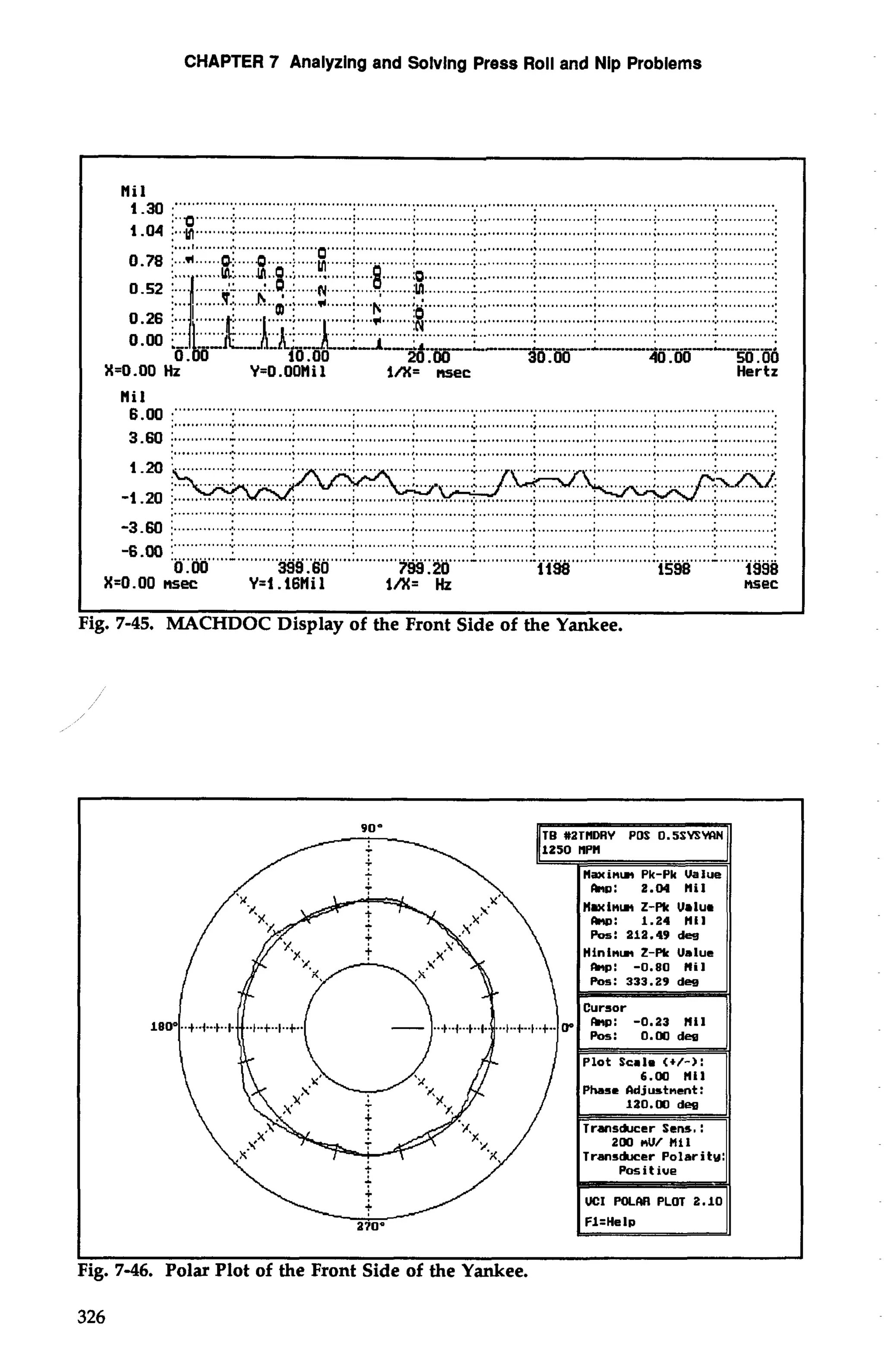 CHAPTER 7 Analyzing and Solving Press Roil and Nip Problems 
Mil .30 .:: : " "" ... ............................................................................................................................ .... ...........................................................................................f............ ..................................... 1.04 i ...m.......+. . ...........;.. ............; . ............; . ............2 . ............;. . ............; ............... ............:.. . ............. 
... ..... ........... ............. 
0.52 ; ..... ...... ........... .............. .............: .............: 
,.... .... .............. ............:.. ............:. ... ...... 
............. ............ ............. ............. ............ 
X=O.OO Hz Y=D.OOHi 1 la= nsec Hertz 
................................................................................................................................................ 
-3.60 1 .............:.. .............: . ........... ;. ............ ;. ............;.. ...........;. . ............ ;. ...........;.. ............:.. ............:. 
-6.00 ........... "'.."".......................,............................*........................................................*.............. 
........I .................................................................................................................................... 
0.00 399.60 799.20 ii38 1598 1998 
X=O.OO nsec Y=i . i6Hi 1 l/X= Hz nsec 
I 
?ig. 7-45. MACHDOC Display of the Front Side of the Yankee. 
I4axitum Pk-Pk Ualue 
0: 2.04 Mi1 11 
Uwinmi 2-Pk Value 
: 1.24 nil 
pas: zia.49 des 
Uininmi 2-Pk Ualue 
hp: -0.80 nil 
Pos: 333.29 dem 
6.00 nil 
Phase fldjustment: 
Transducer Sew. : 
2m nu/ nii 
Tramsthcer Polaritu: 
Positiue 
UCI WLm PLOT 2.10 
I I 
Fig. 7-46. Polar Plot of the Front Side of the Yankee. 
 